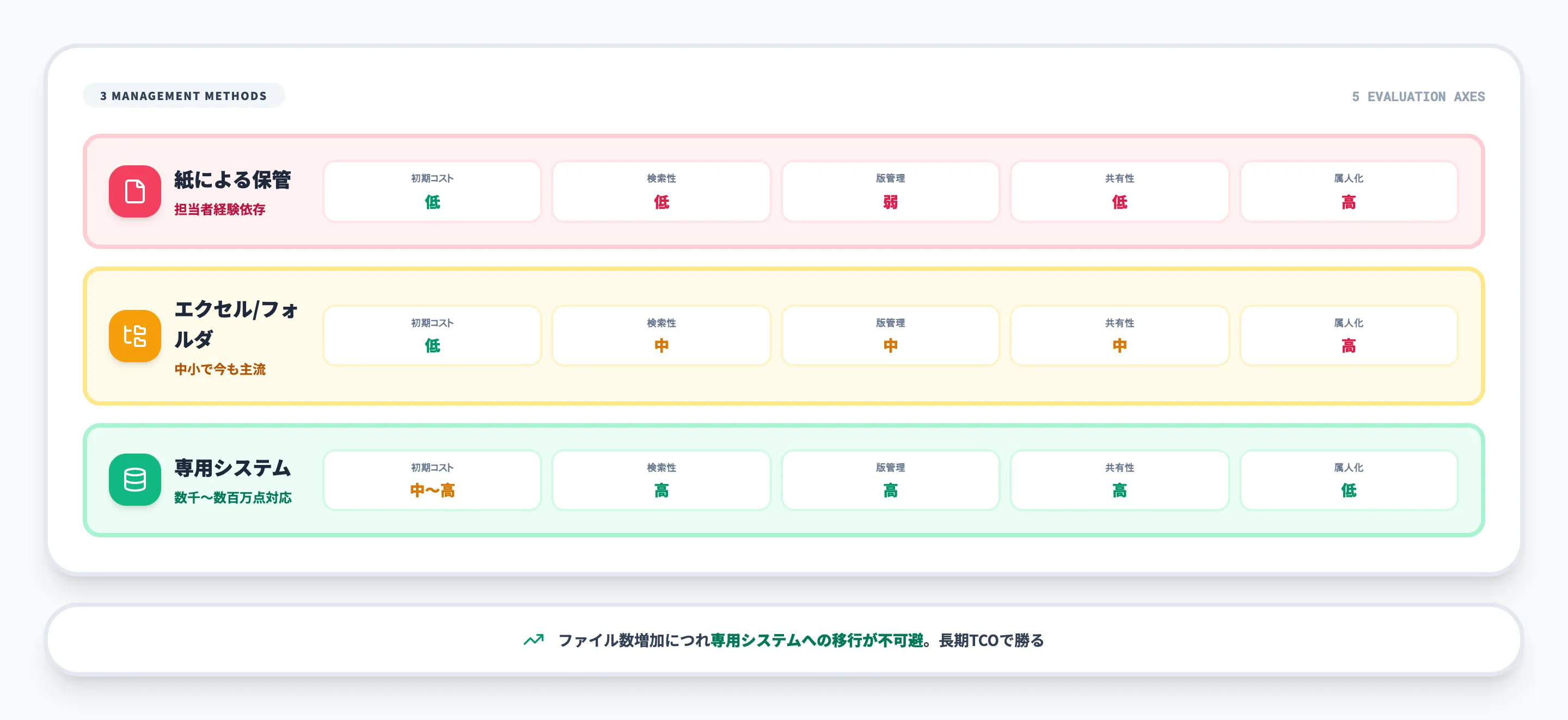 図面管理3方法の比較