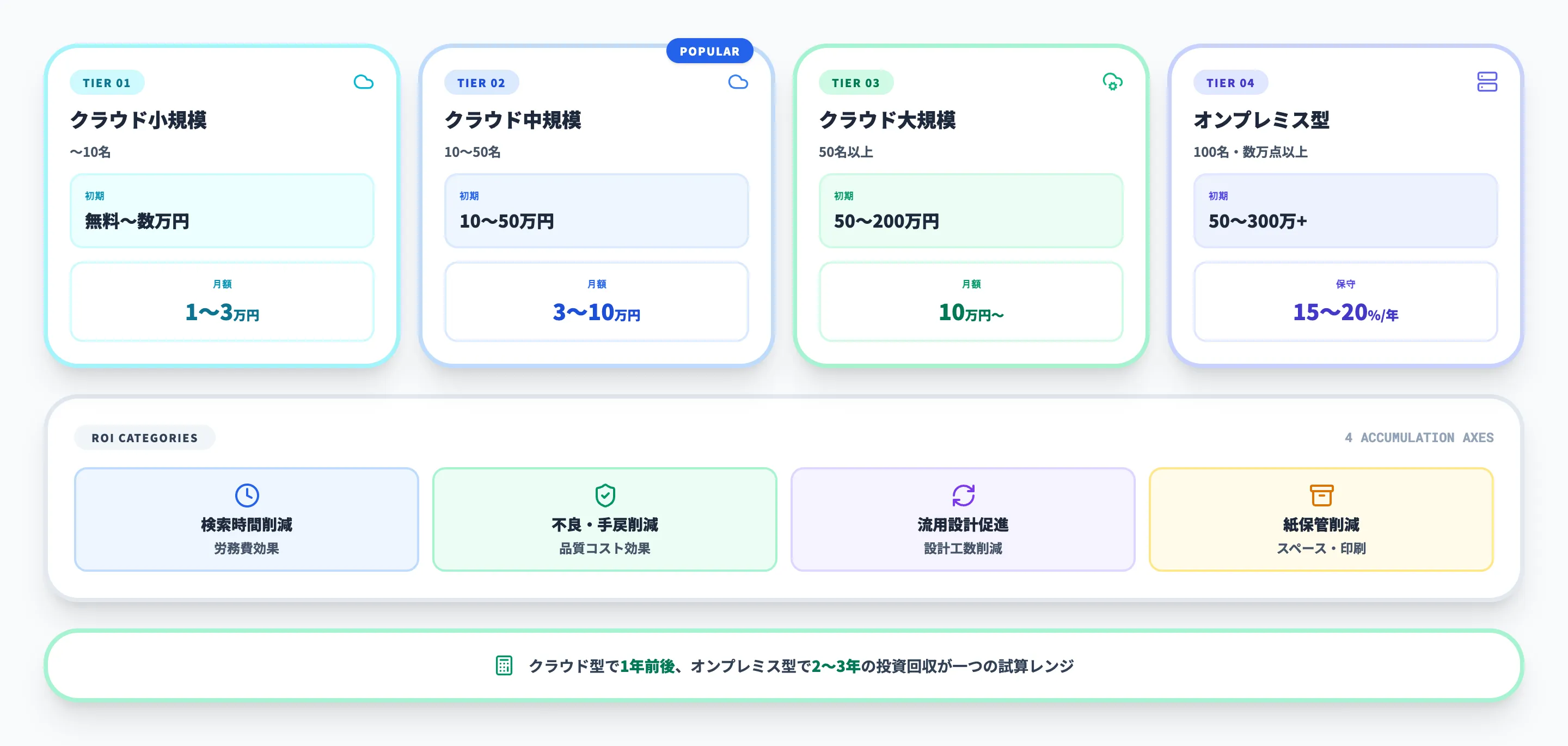 費用相場とROI（4ティア+ROIカテゴリ）