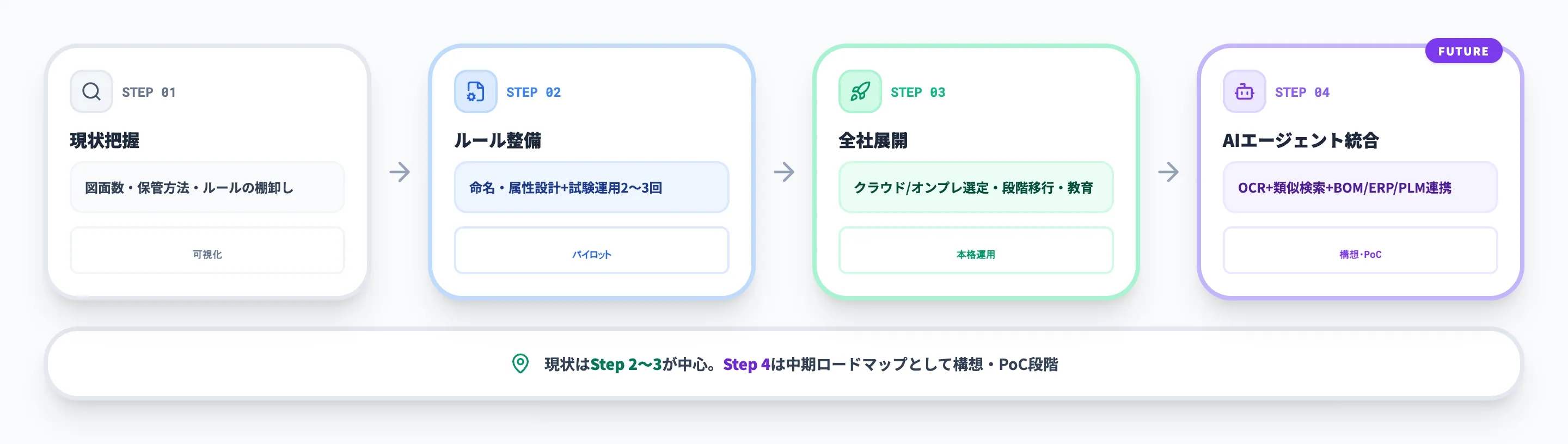 4ステップ統合フロー