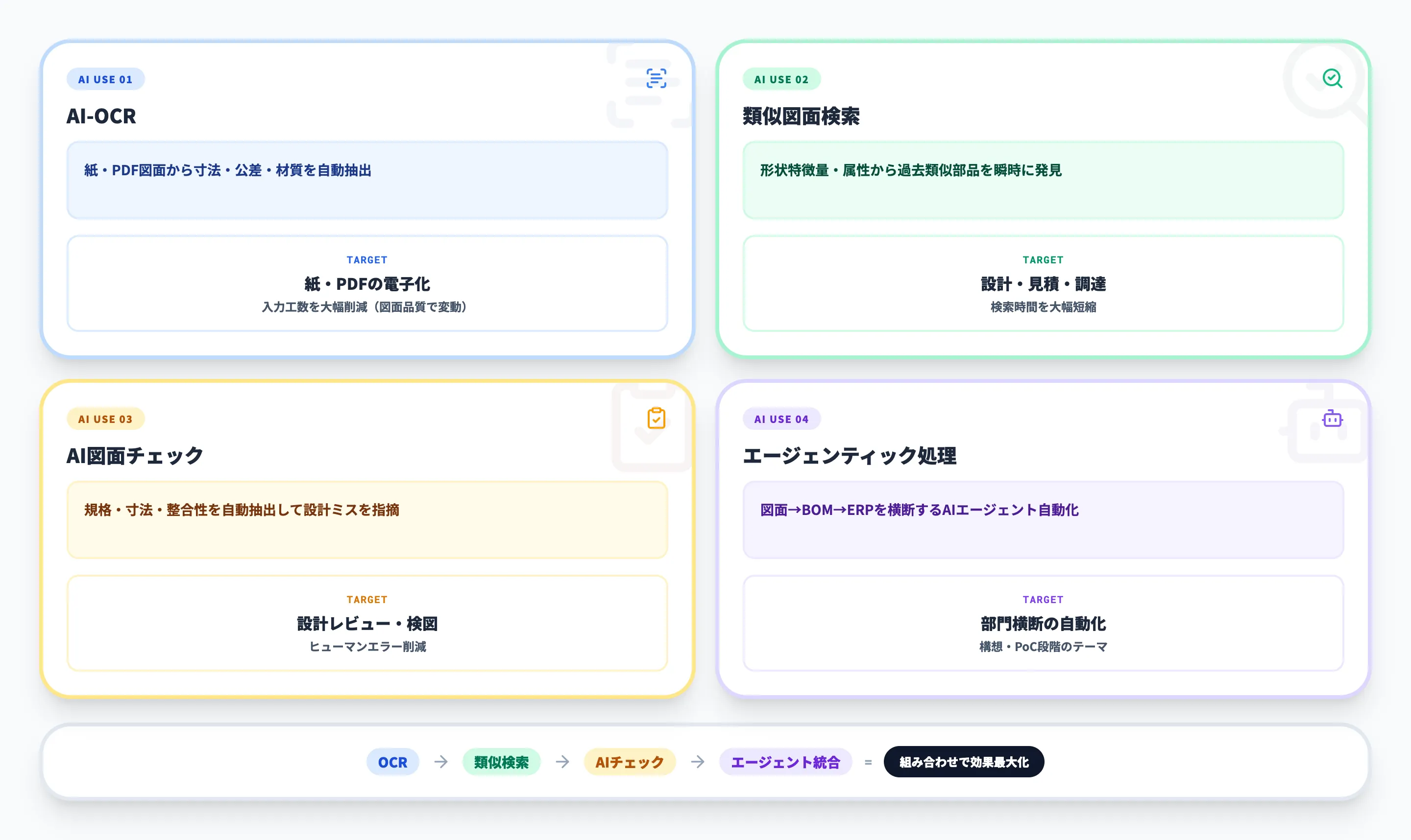 AI活用4手段マップ