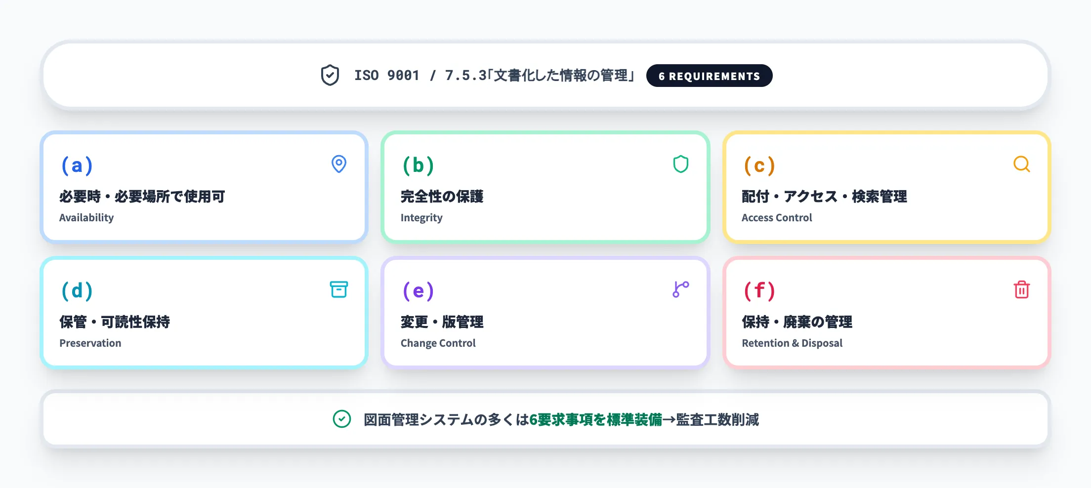 ISO 9001 文書管理要求事項