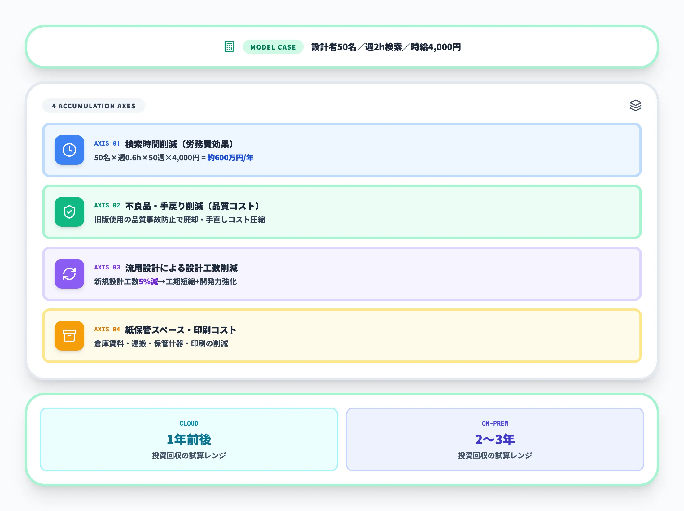 ROIの積み上げ方（4カテゴリ・モデル試算）