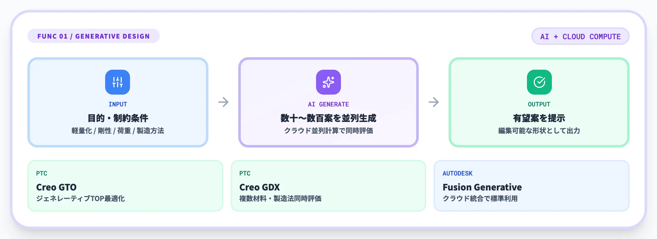 ジェネレーティブデザイン