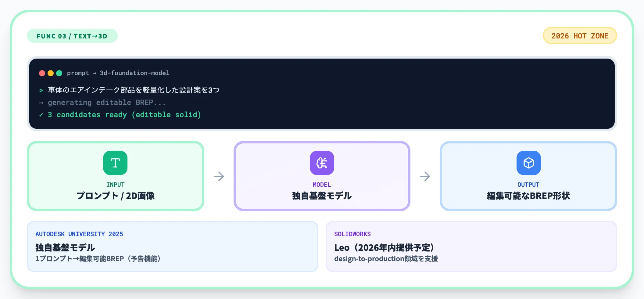 テキスト・画像→3D生成
