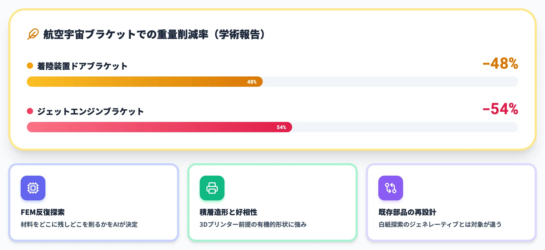 トポロジー最適化はAM前提の軽量化ツールとして定着