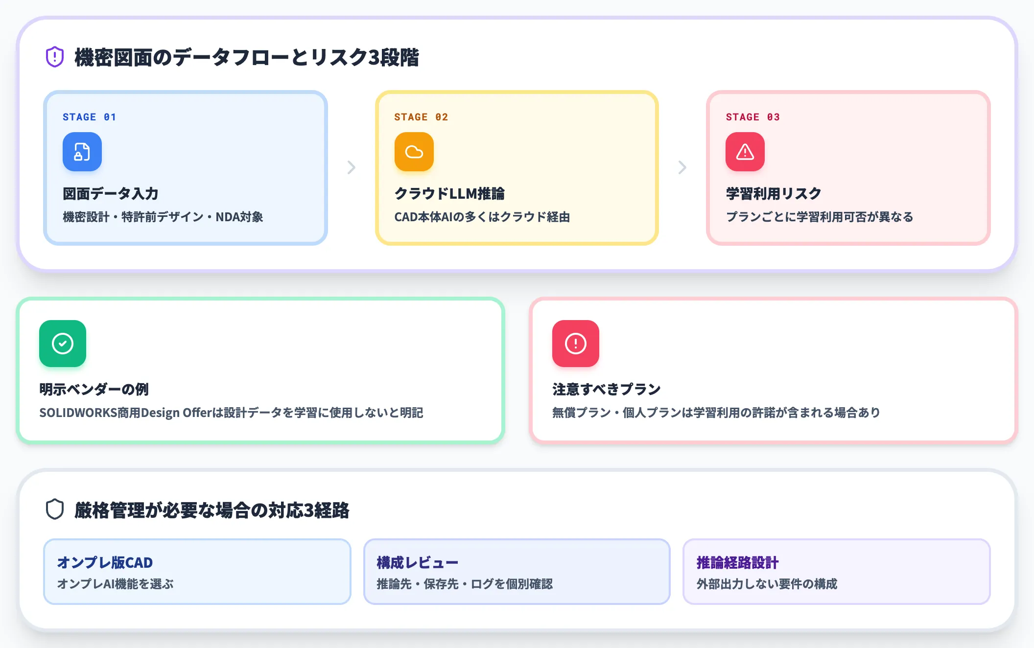 機密図面のクラウド学習と情報漏洩リスク