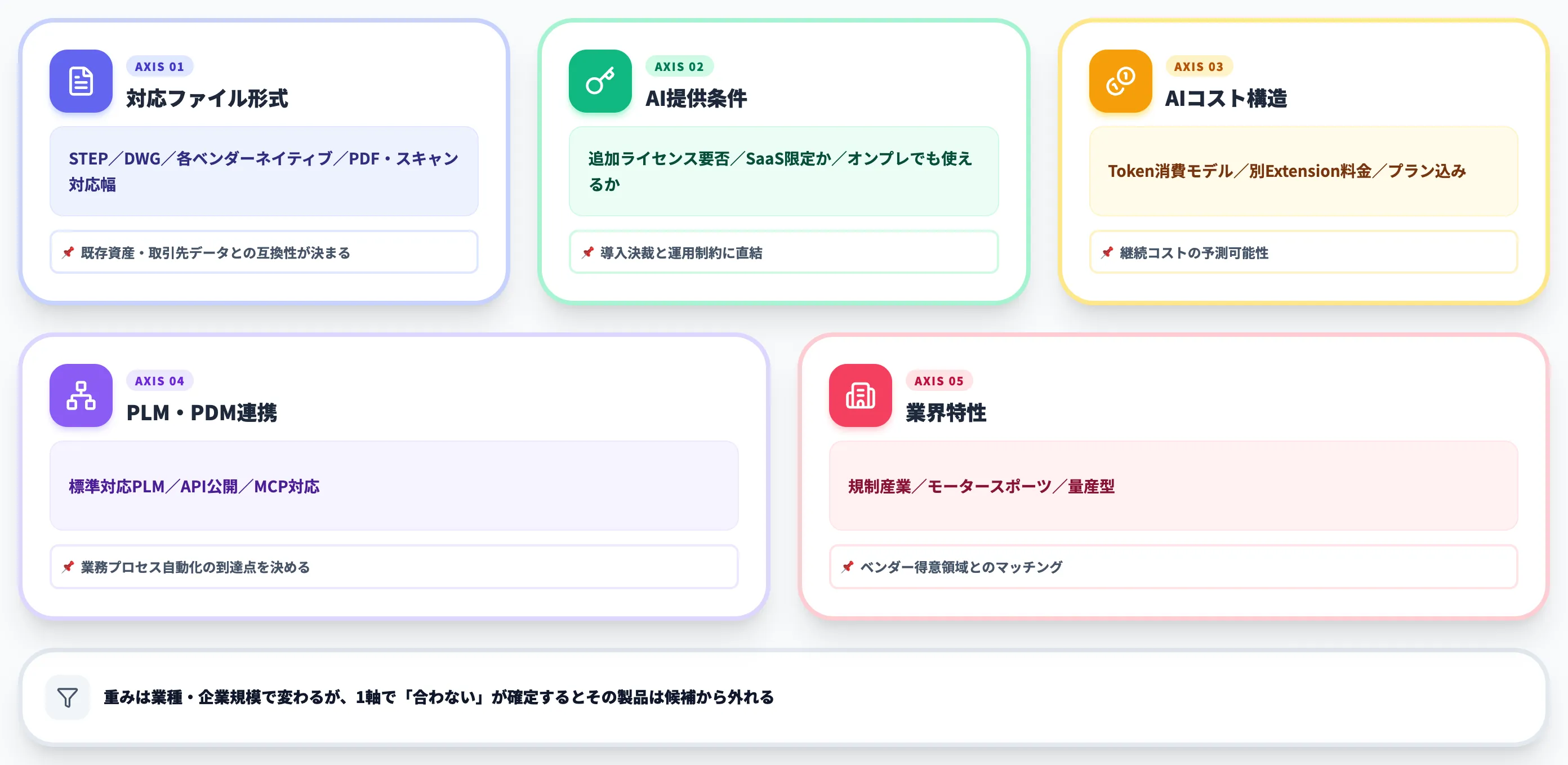 自社に合う3D CADとAIを絞り込む5つの選定軸