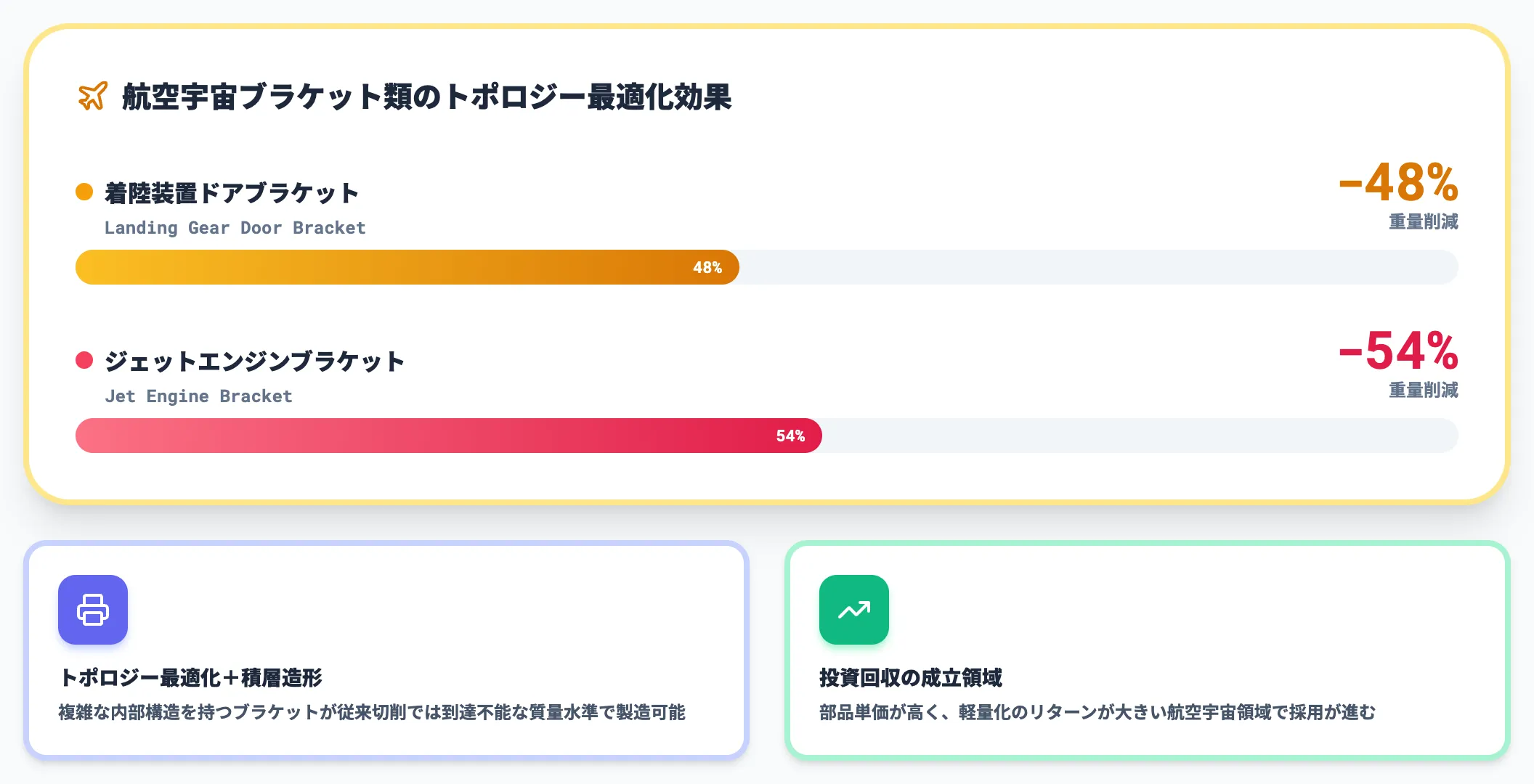 航空宇宙ブラケットで48から54パーセントの質量削減