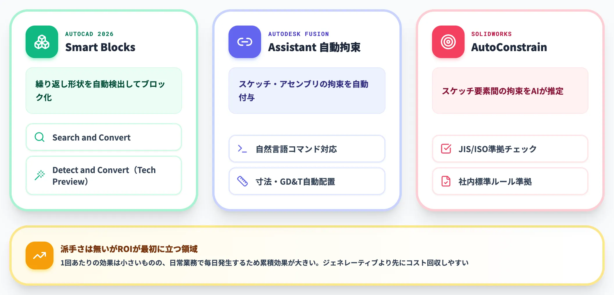 製図自動化と規格照合は地味に効く領域
