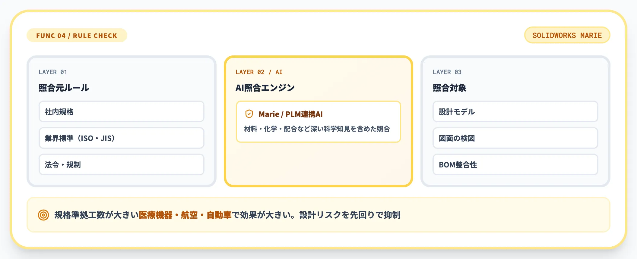 設計ルール・規格照合