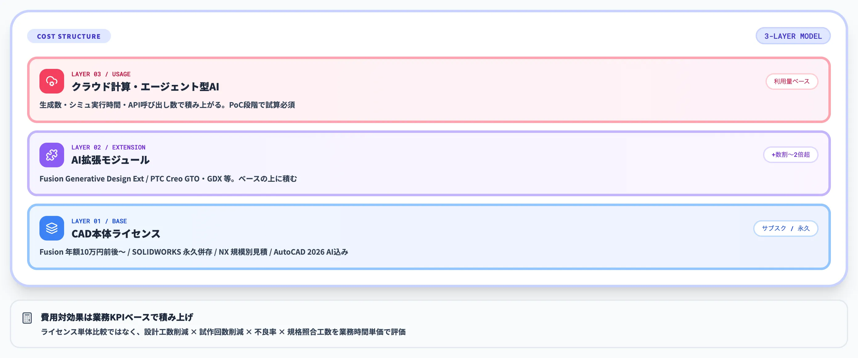 3D CAD×AIの費用構造3層