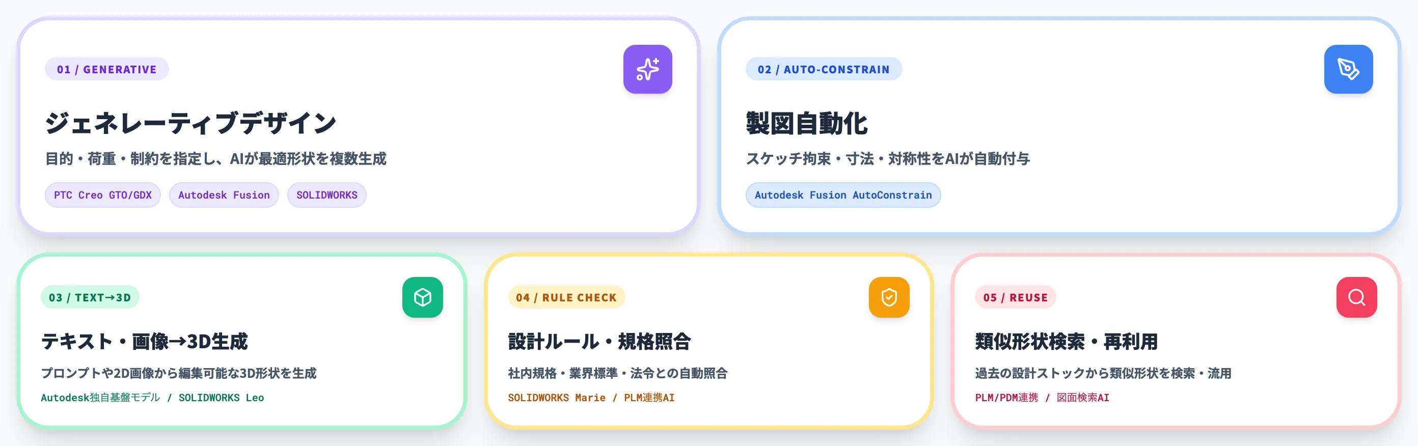 3D CAD×AIの5つの主要機能マップ