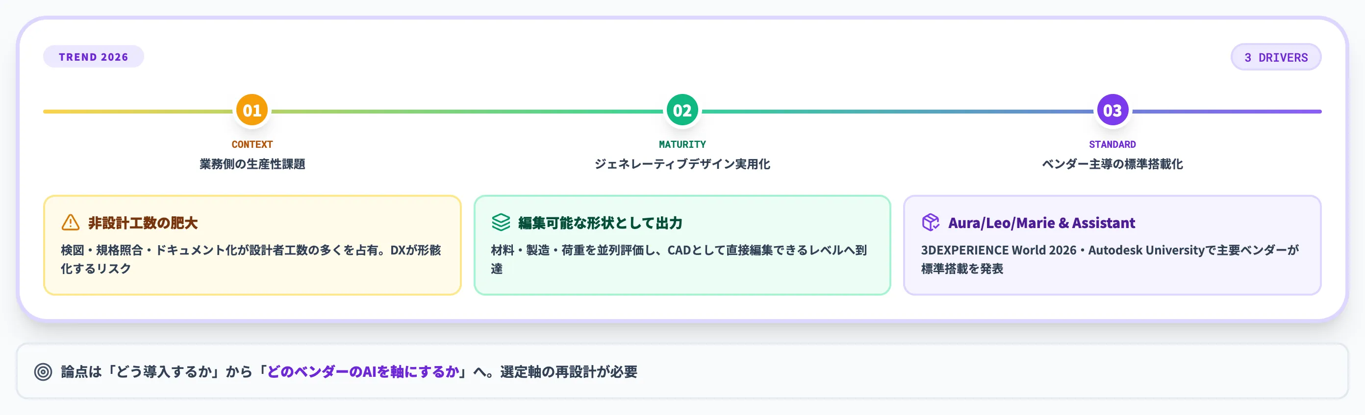 3D CAD×AIを取り巻く3つの変化