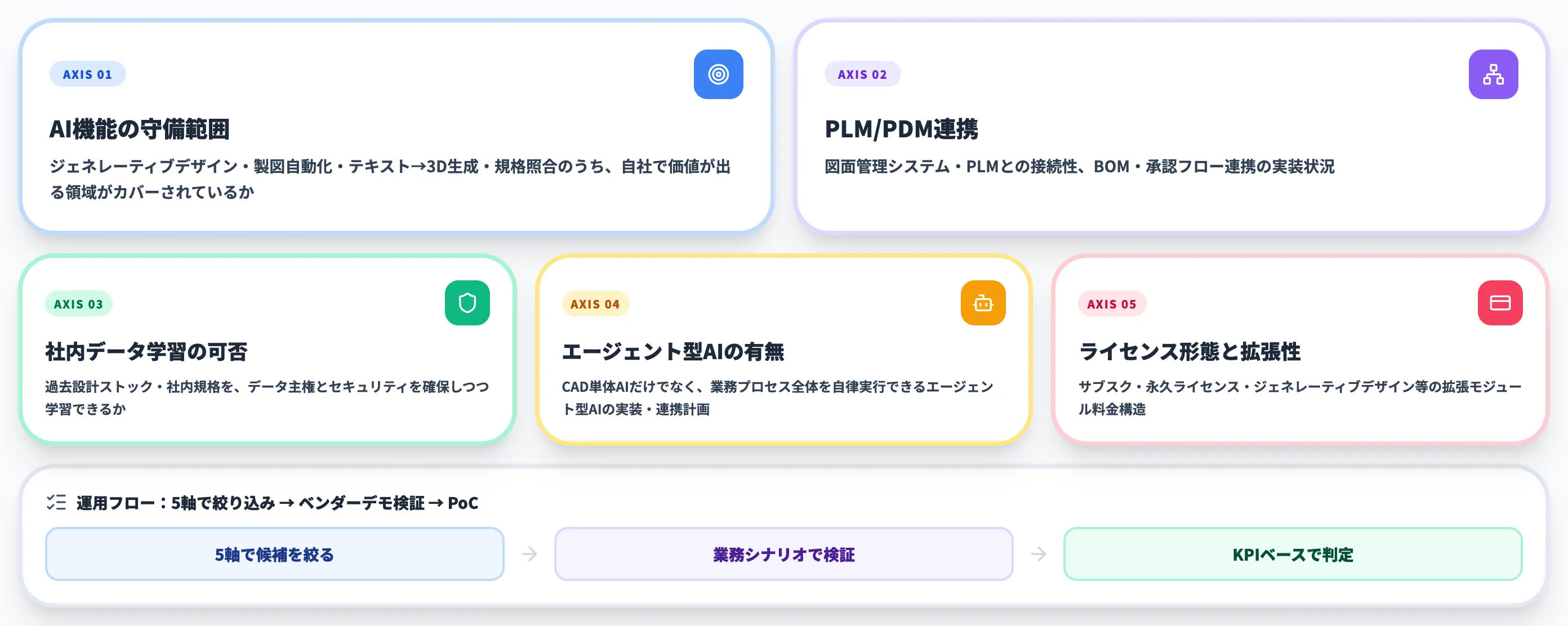 3D CAD×AI選定の5つの比較軸