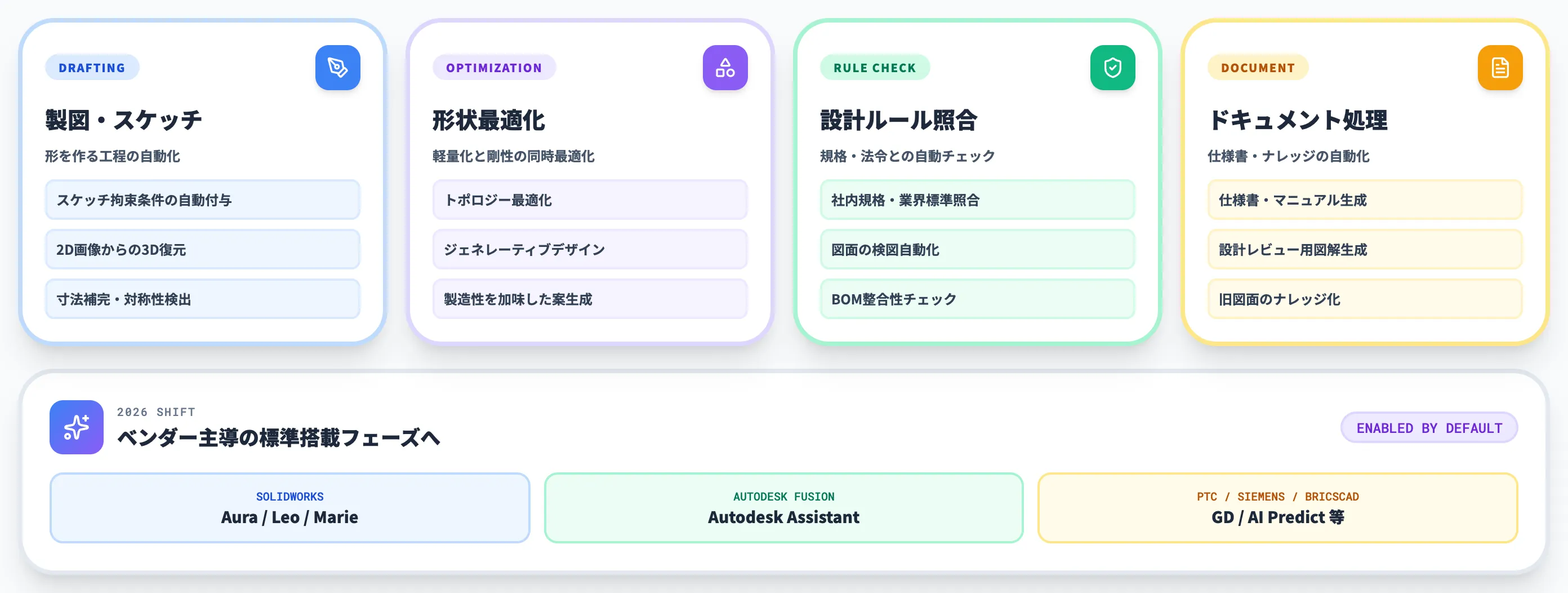 3D CADにおけるAI活用領域の全体像