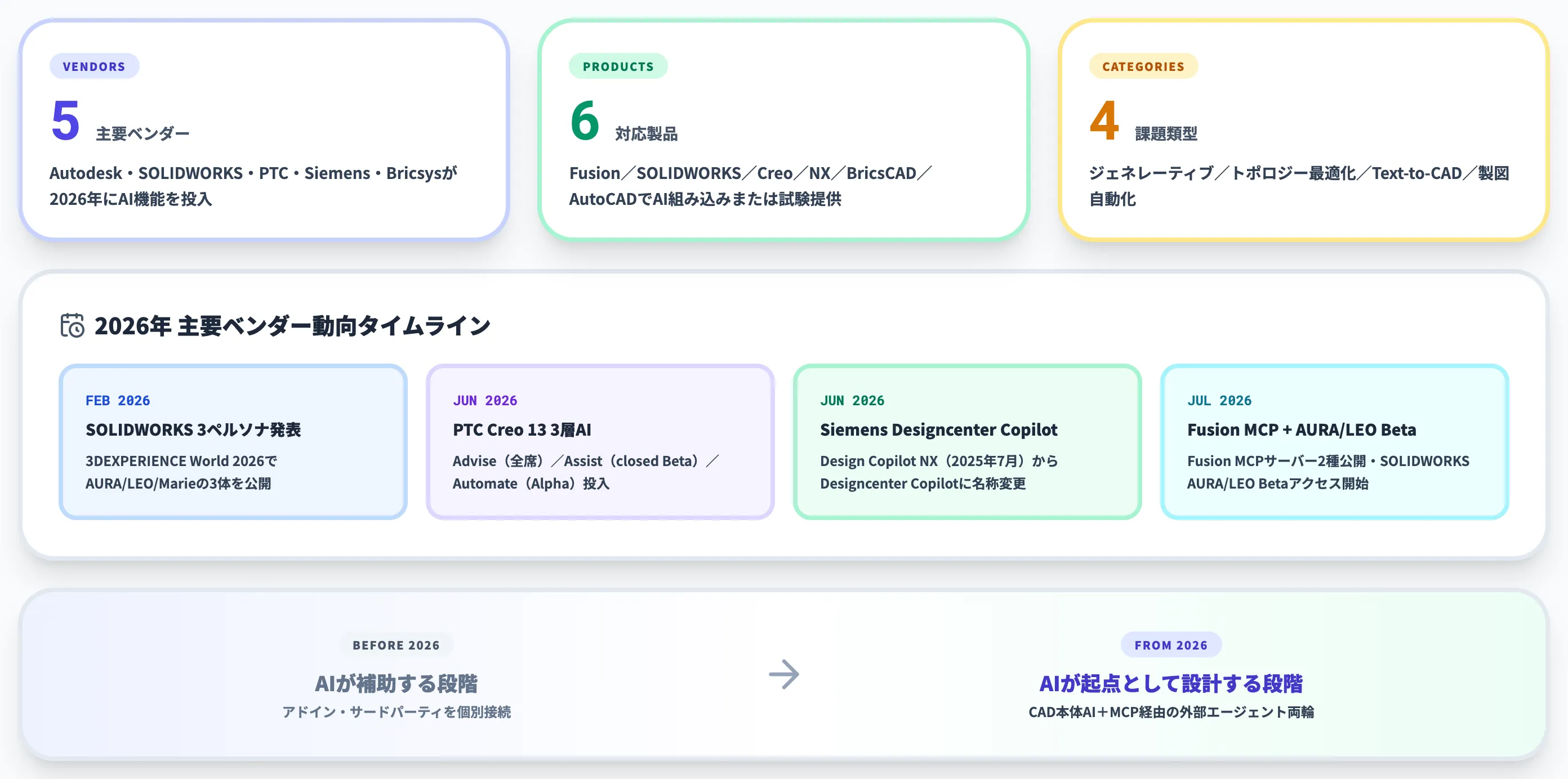 3D CADへのAI標準搭載2026年到達点