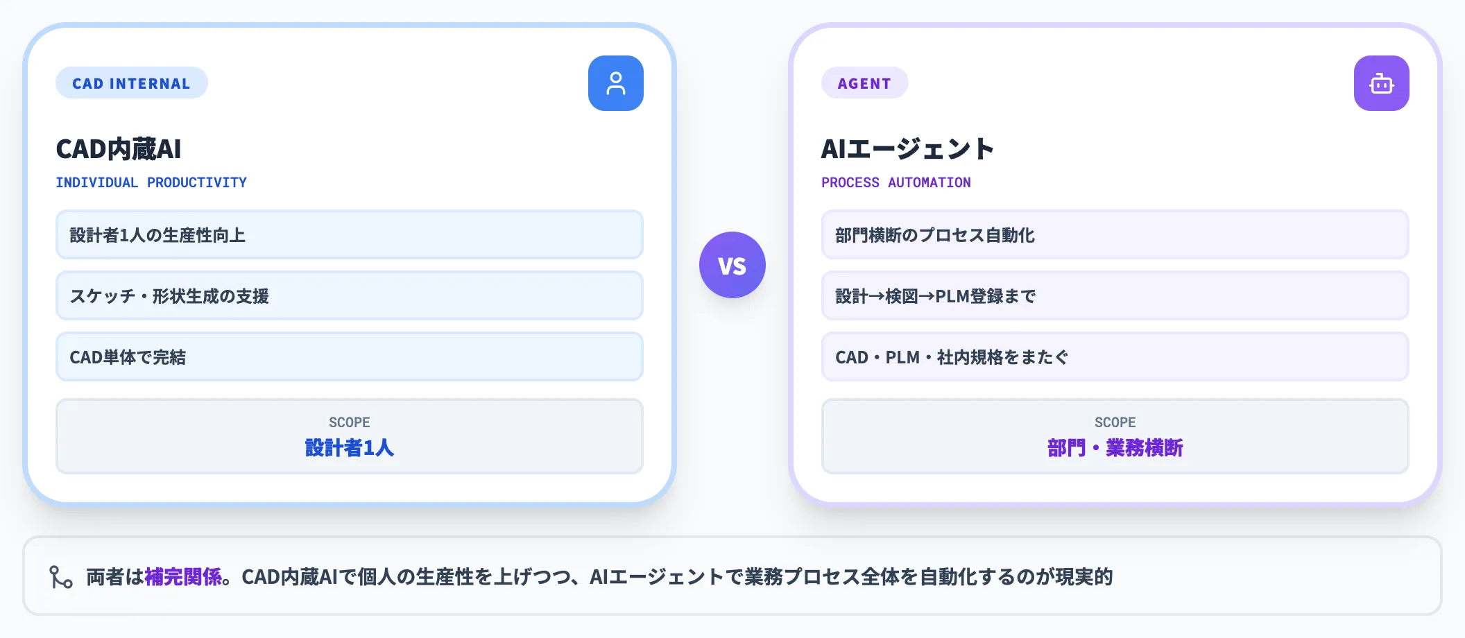 AIエージェントと3D CAD単体AIの違い