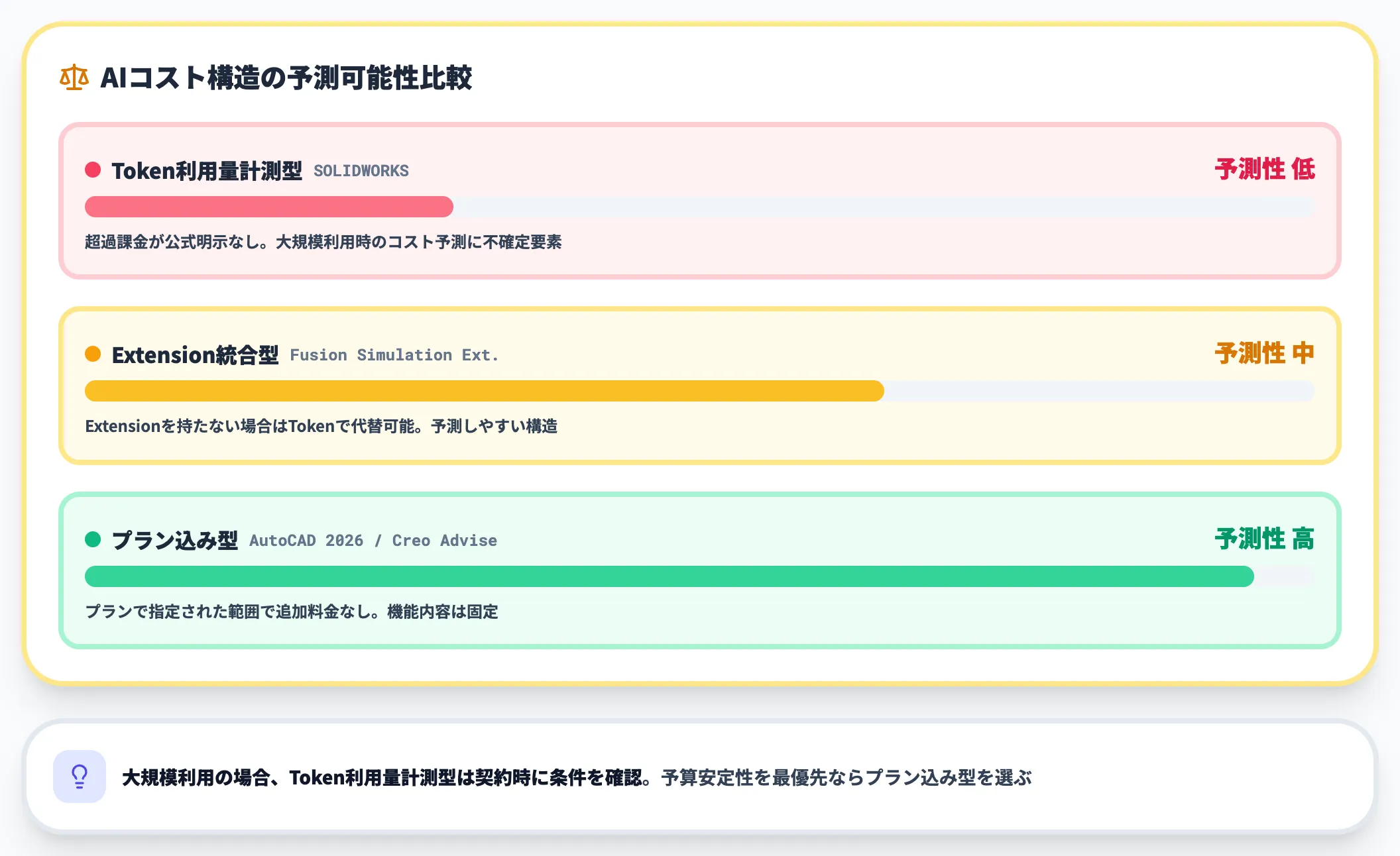 AIコスト構造は継続運用のコスト予測に効く