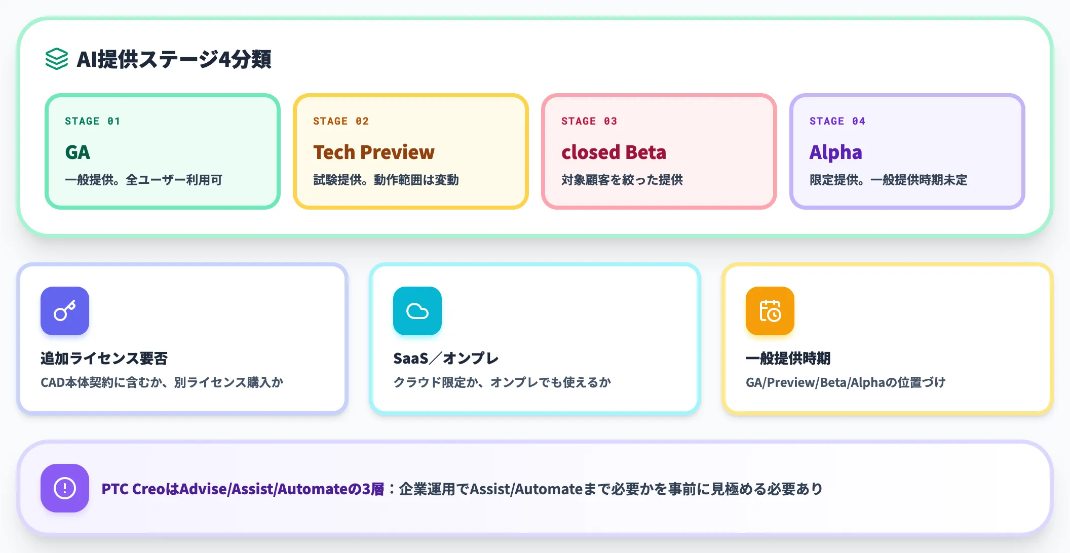 AI提供条件で使いたいのに使えないを防ぐ