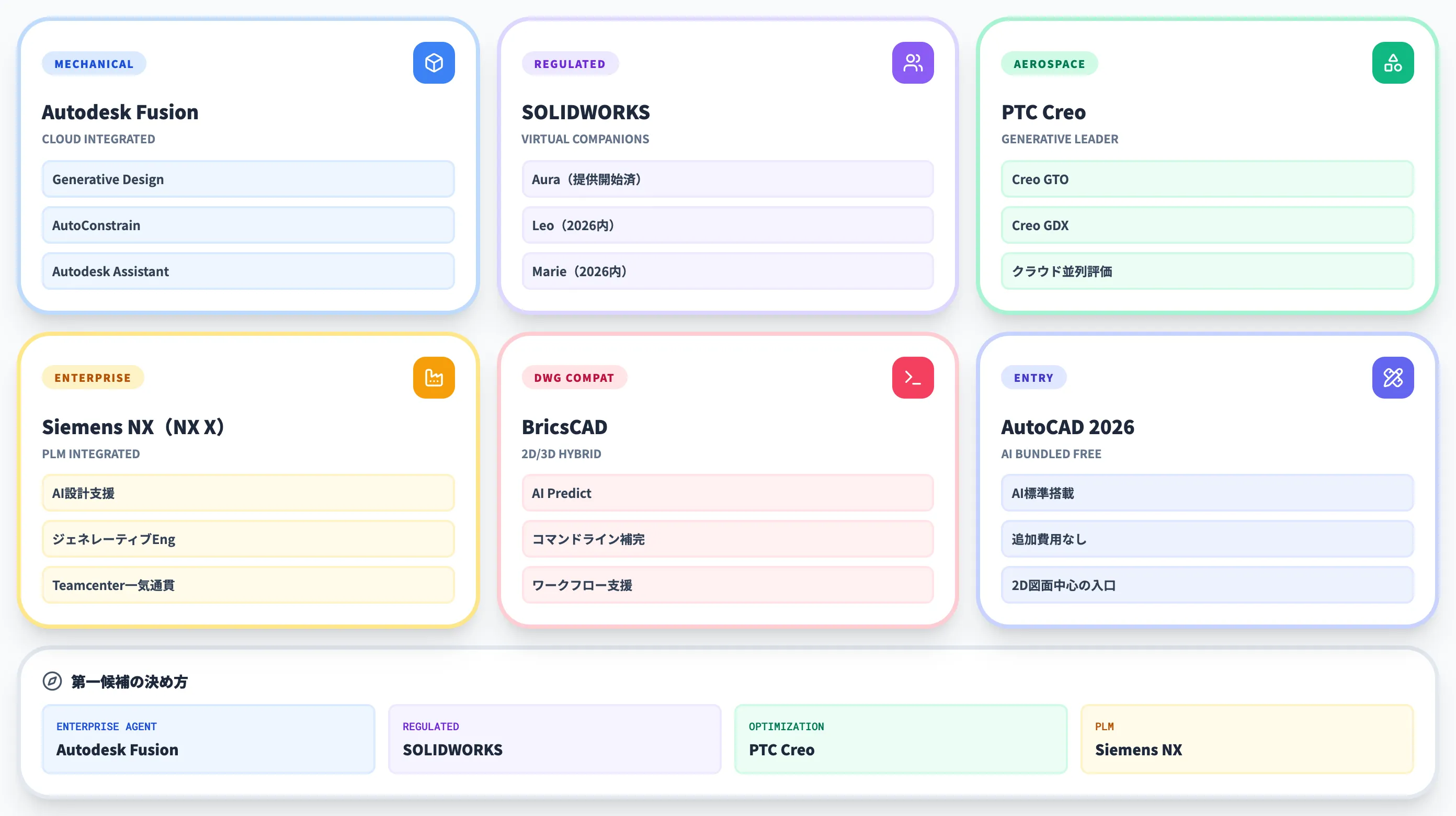 AI搭載3D CADツール比較マトリクス