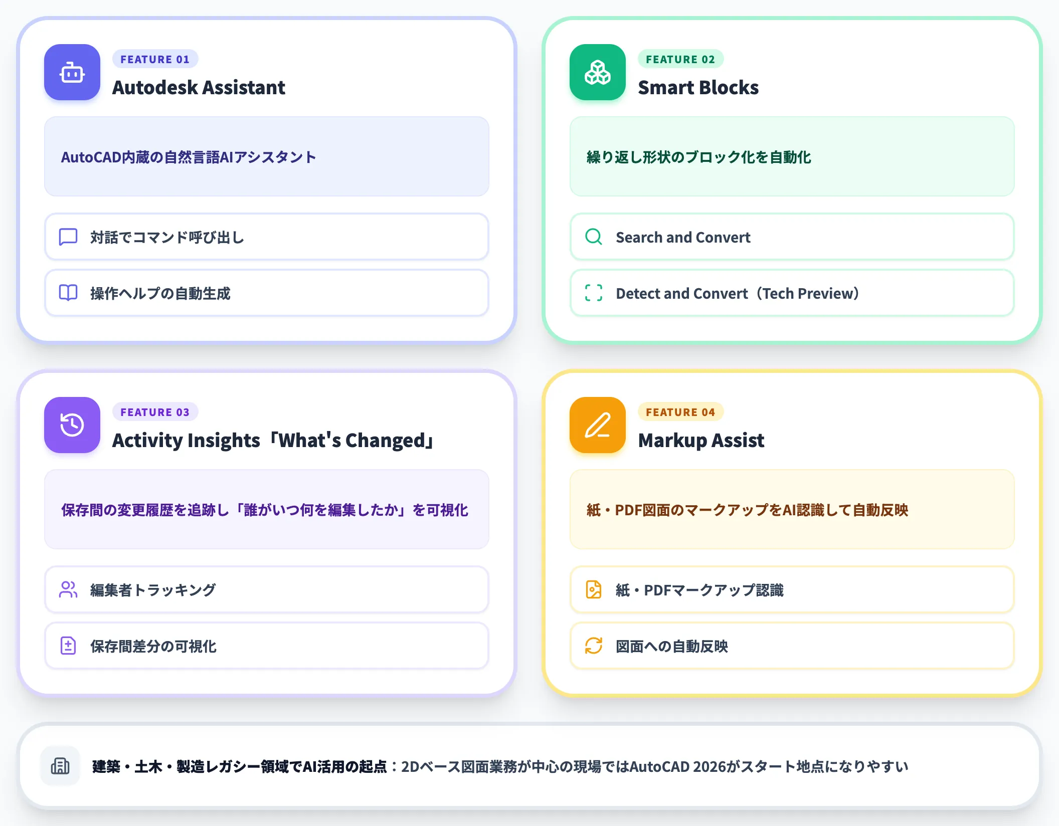 AutoCAD 2026 Smart BlocksとActivity Insights