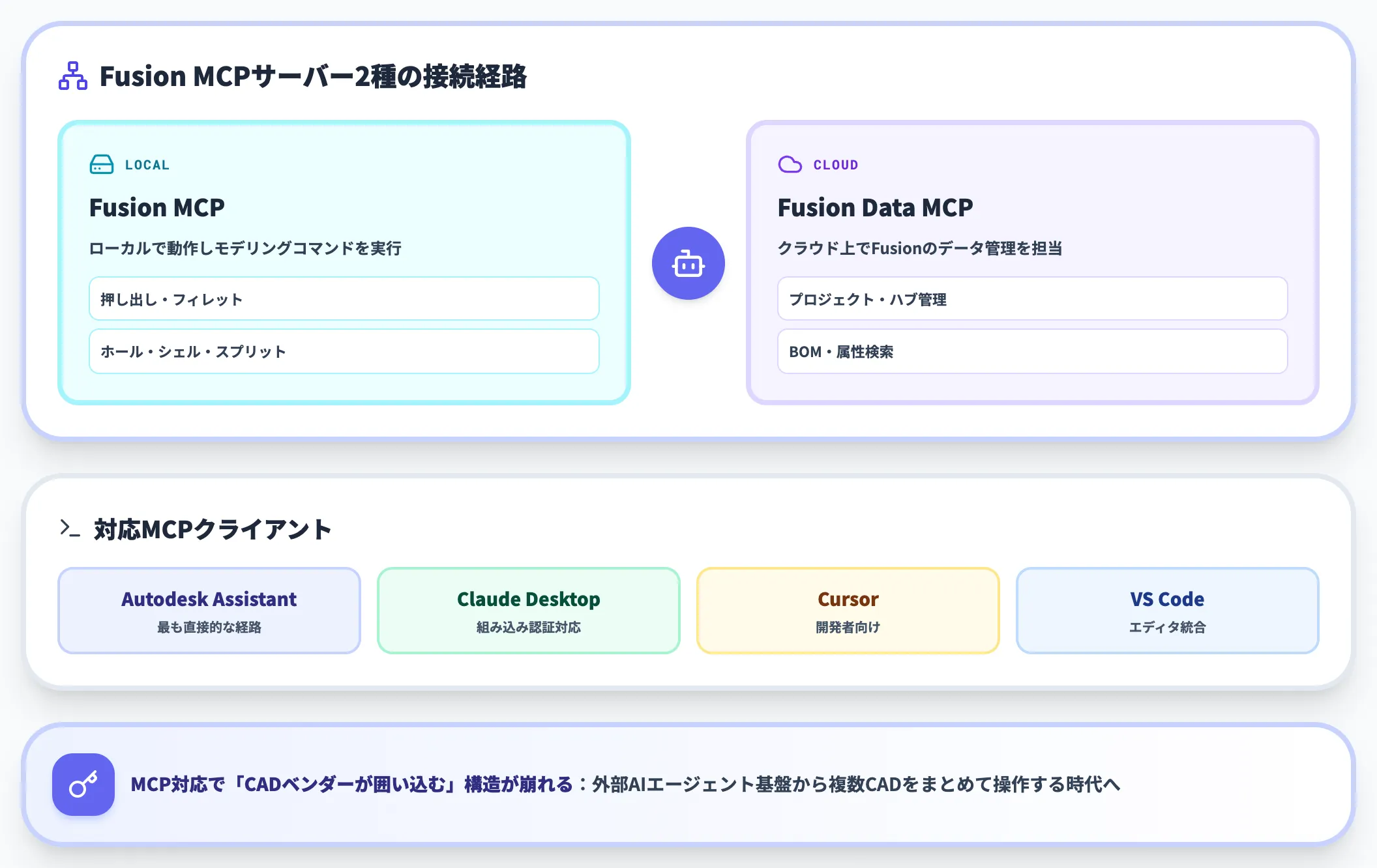 Autodesk Fusion MCPで外部エージェント接続に開いた設計