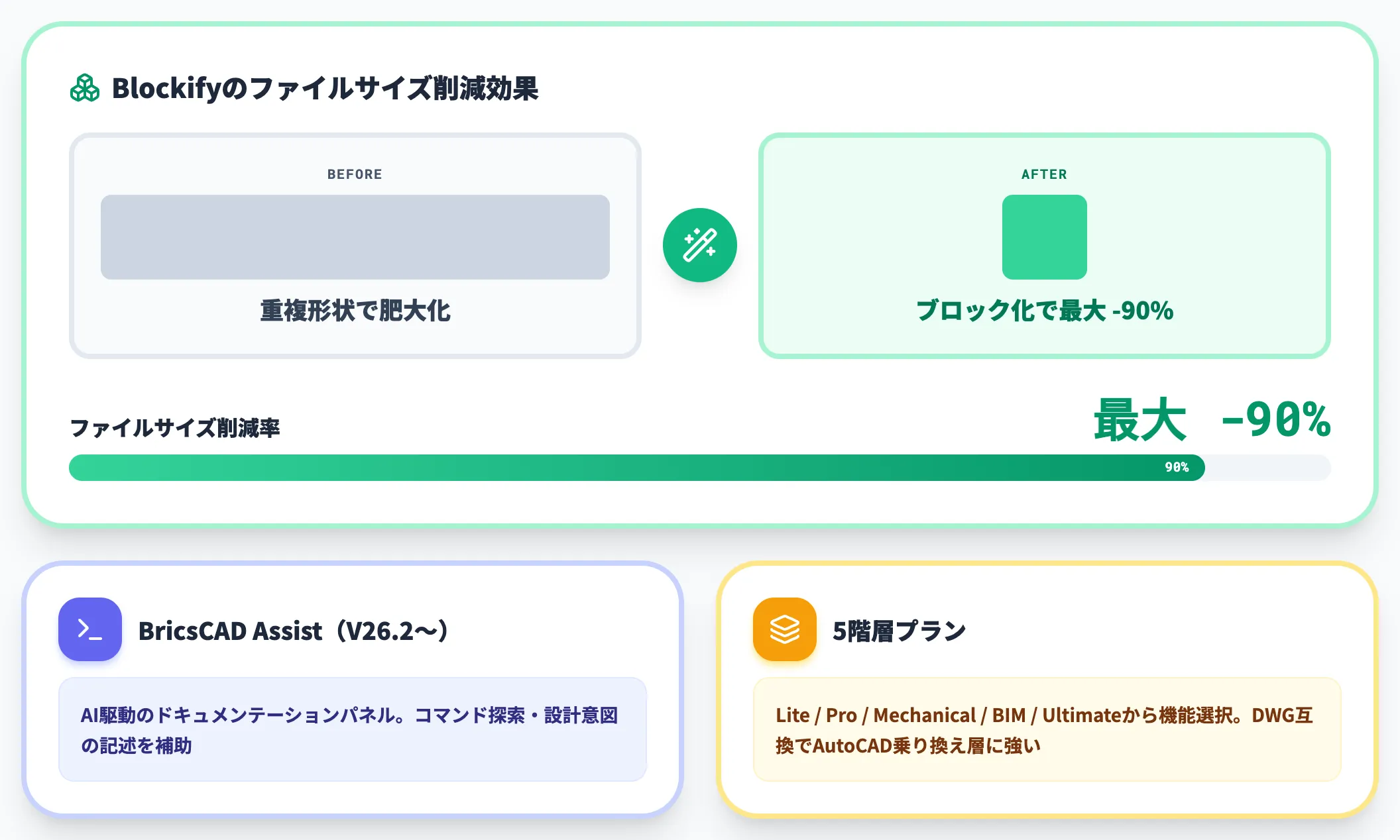 BricsCAD V26 Blockifyとファイルサイズ90パーセント削減
