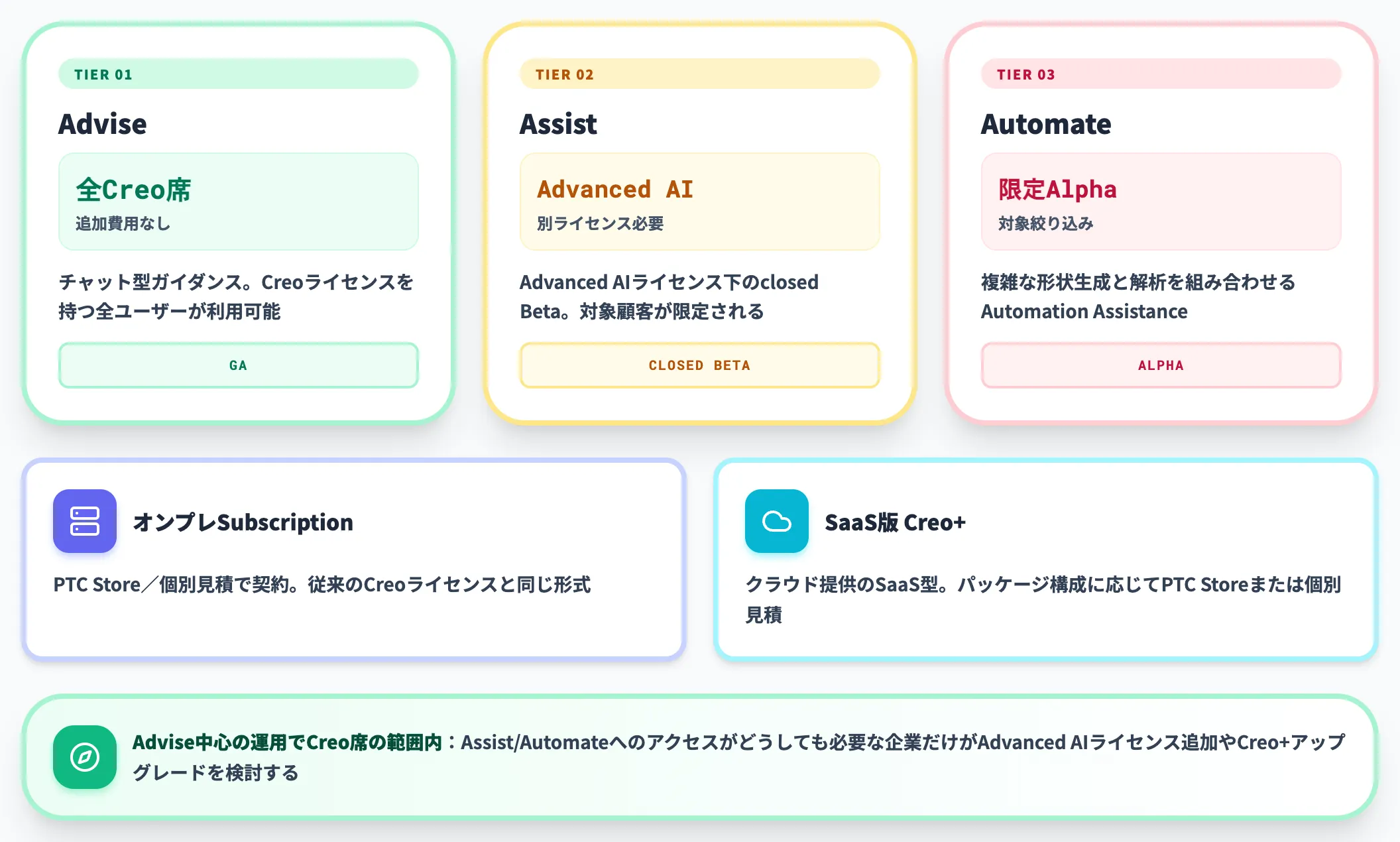 Creo AIはAdviseとAssistとAutomateの3層で提供ステージが分かれる