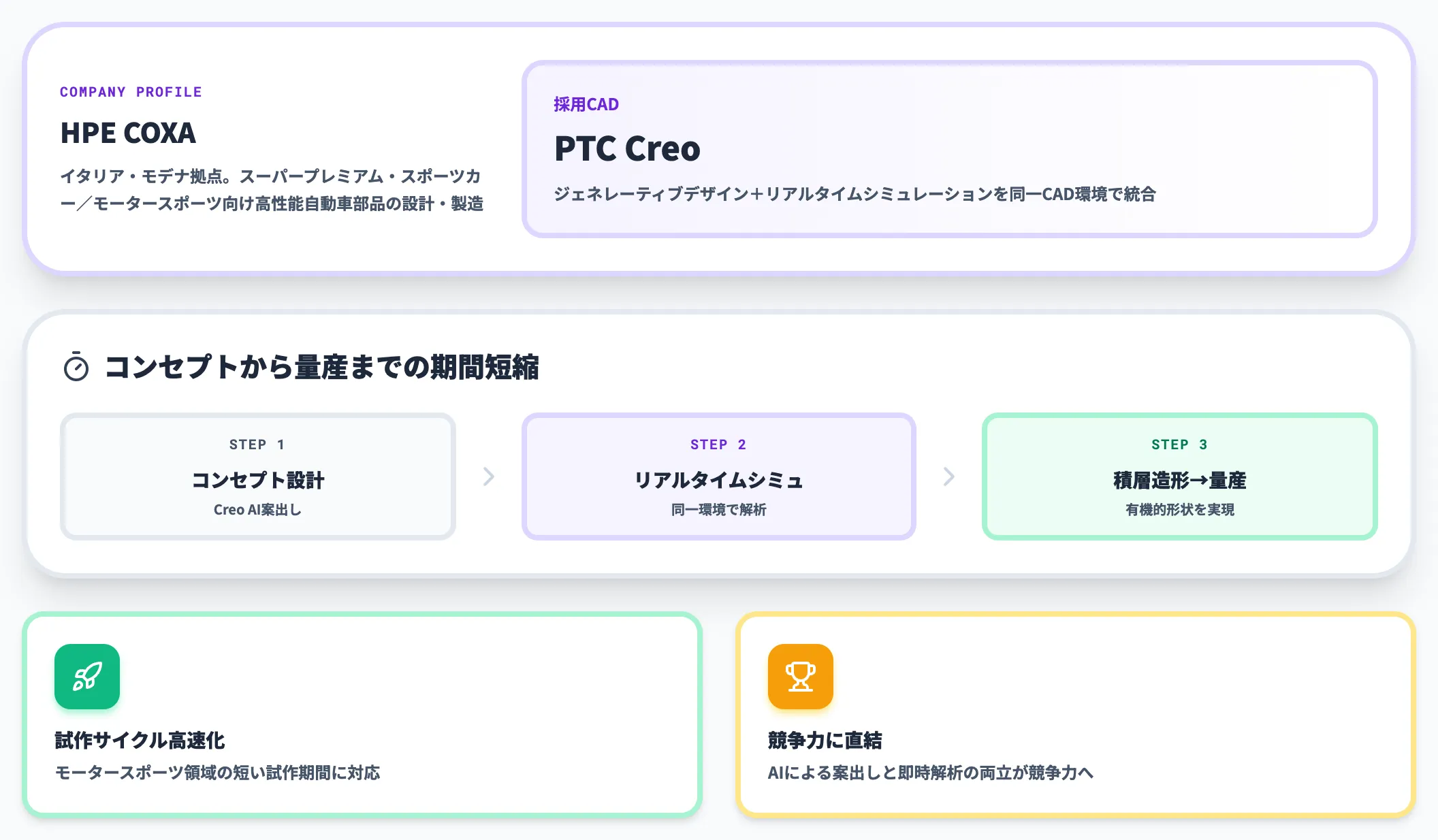 HPE COXAとPTC Creoでスーパーカー部品の設計期間短縮