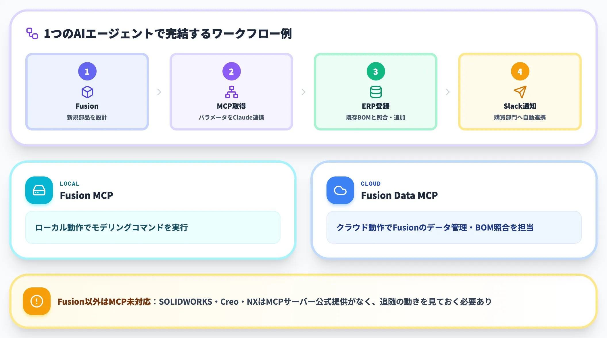 MCP経由の外部AIエージェントで業務横断自動化