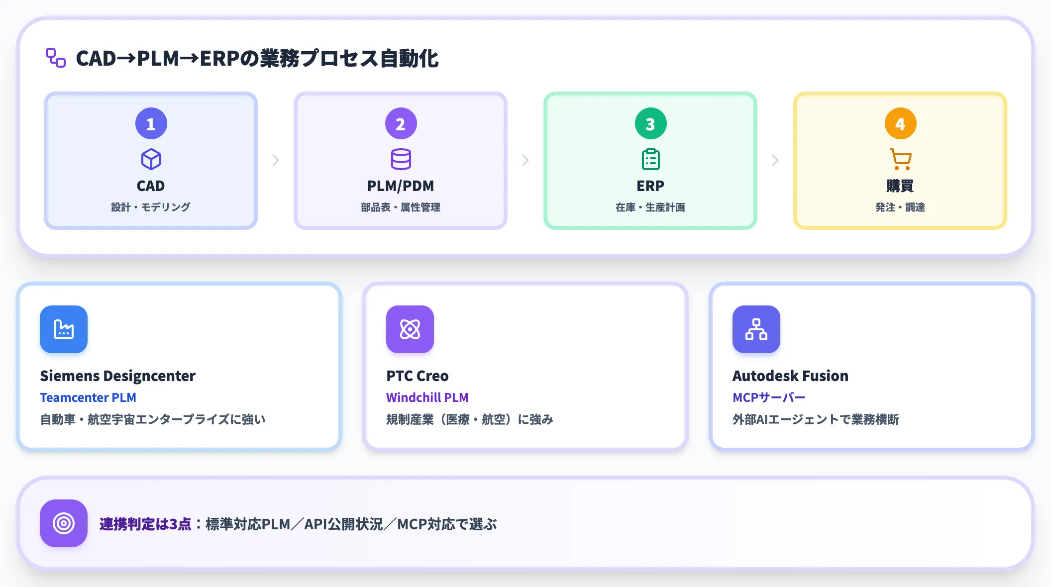 PLMとPDM連携は業務プロセス自動化の到達点を決める