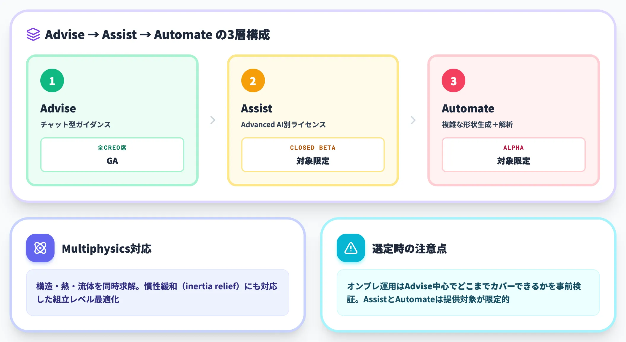 PTC Creo 組立レベル最適化と3層AI