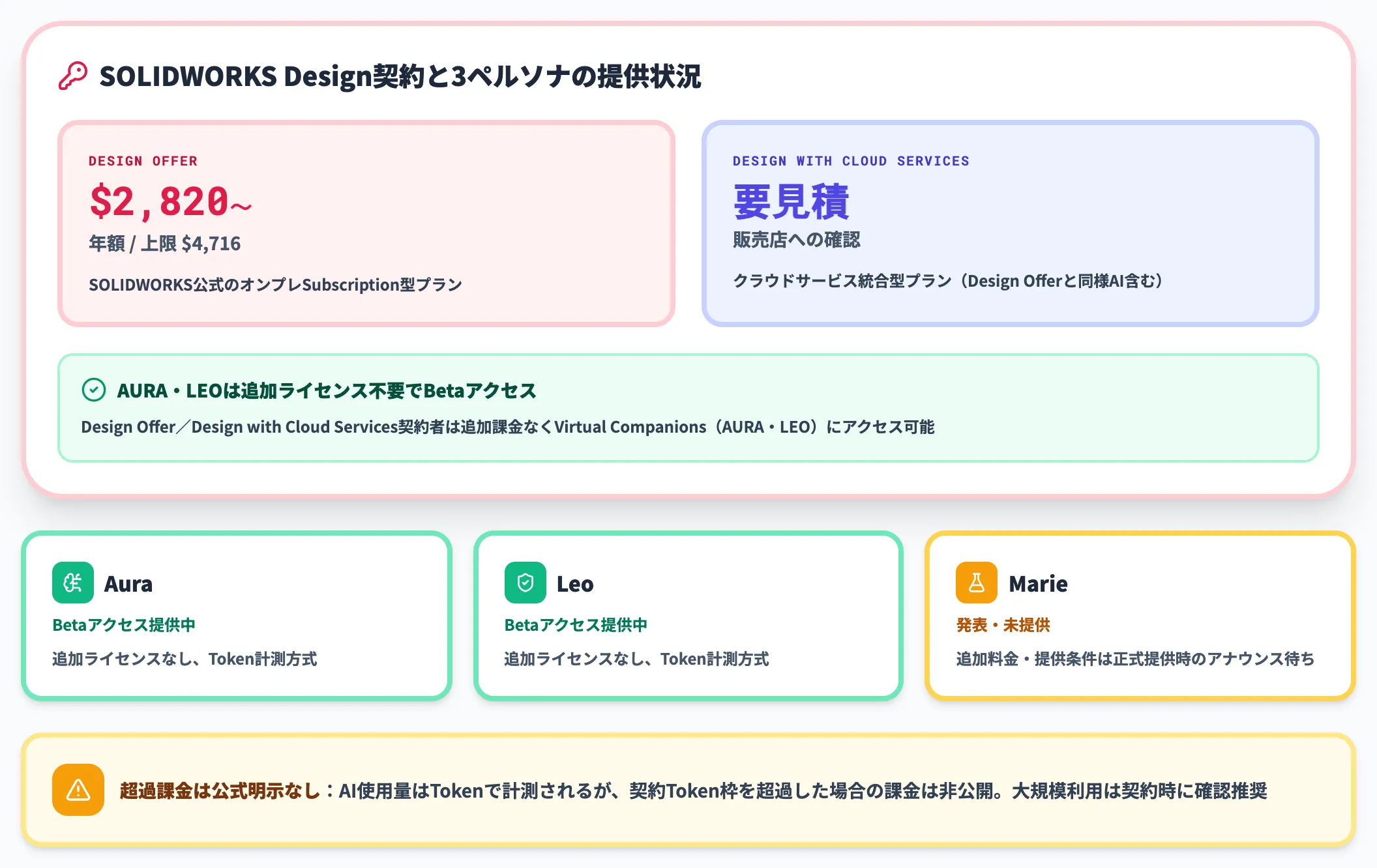 SOLIDWORKSのAURA LEOはライセンス込みMarieは後日提供