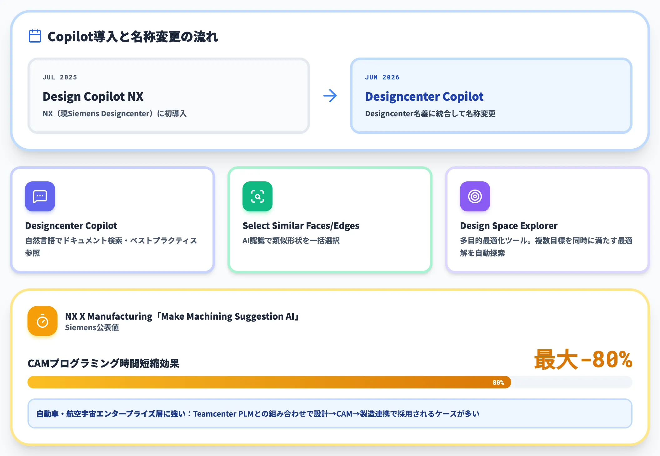 Siemens Designcenter Copilot統合とCAM時間短縮