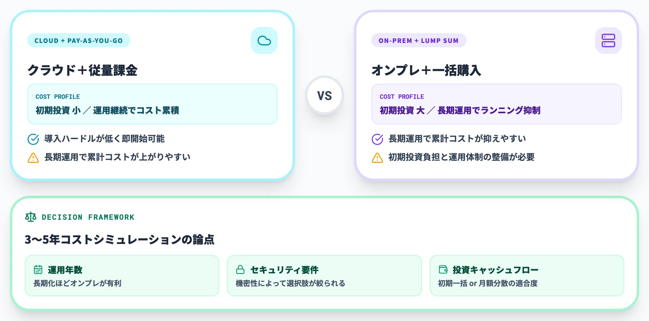 クラウド vs オンプレミスの導入判断論点