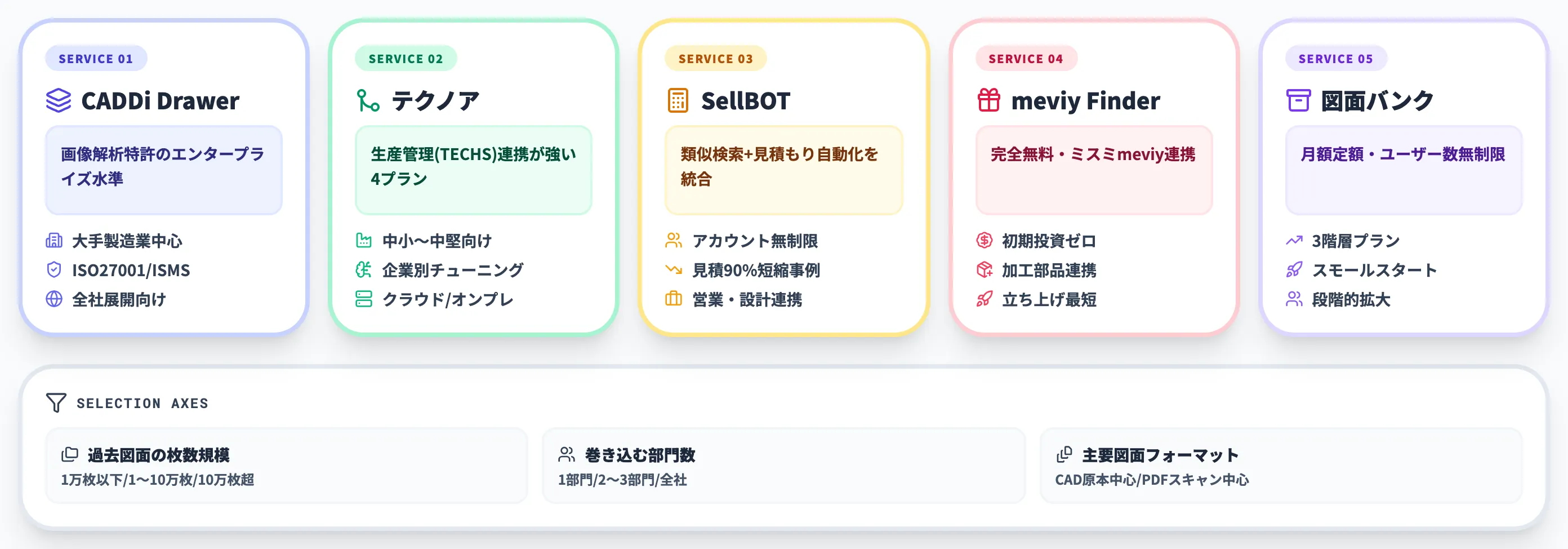 主要サービスの選定軸別比較