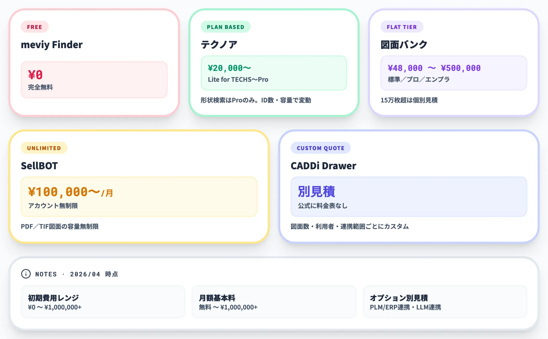 価格レンジと注記