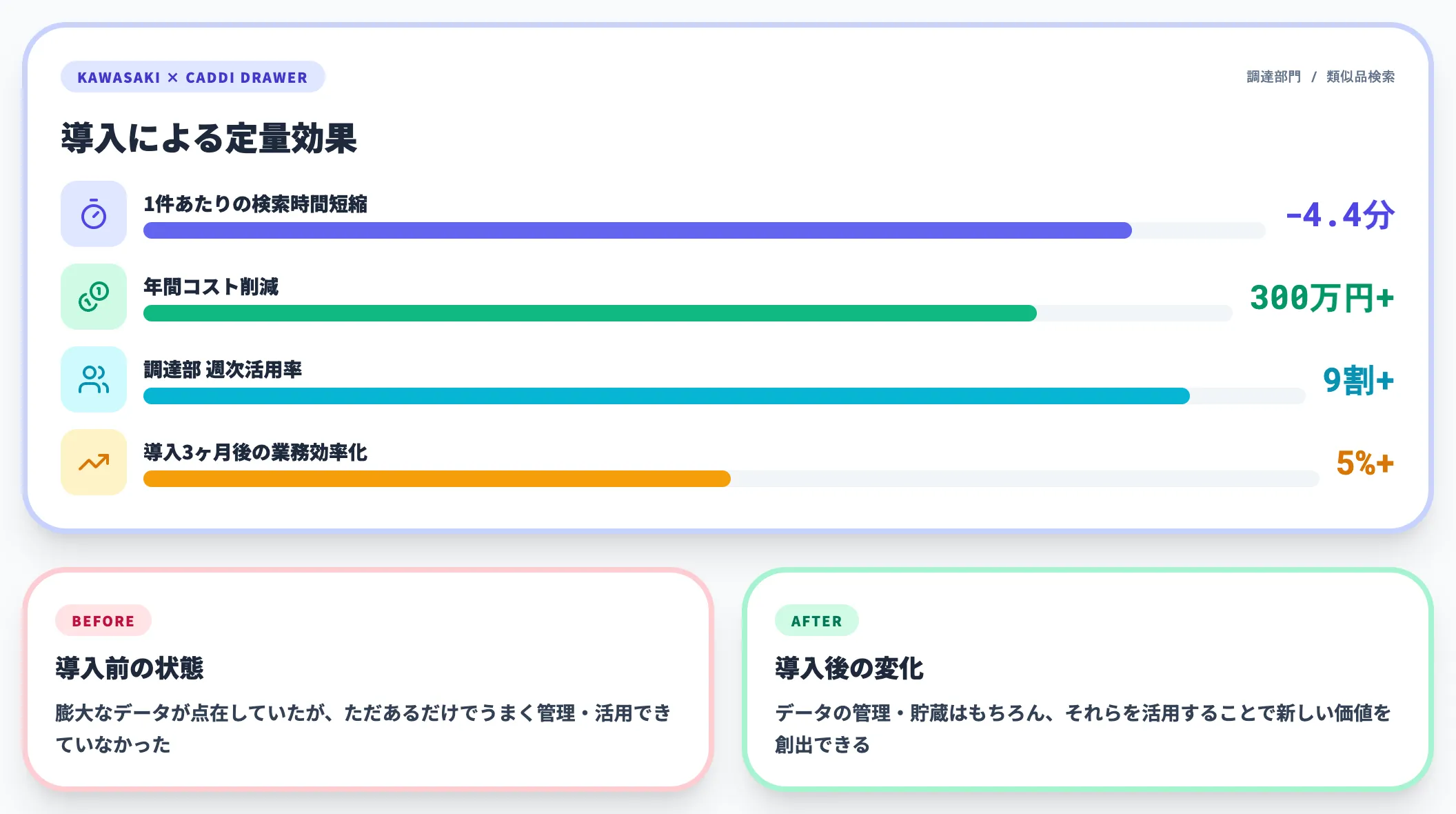 川崎重工業×CADDi Drawer事例（1件4.4分短縮・年300万円削減）