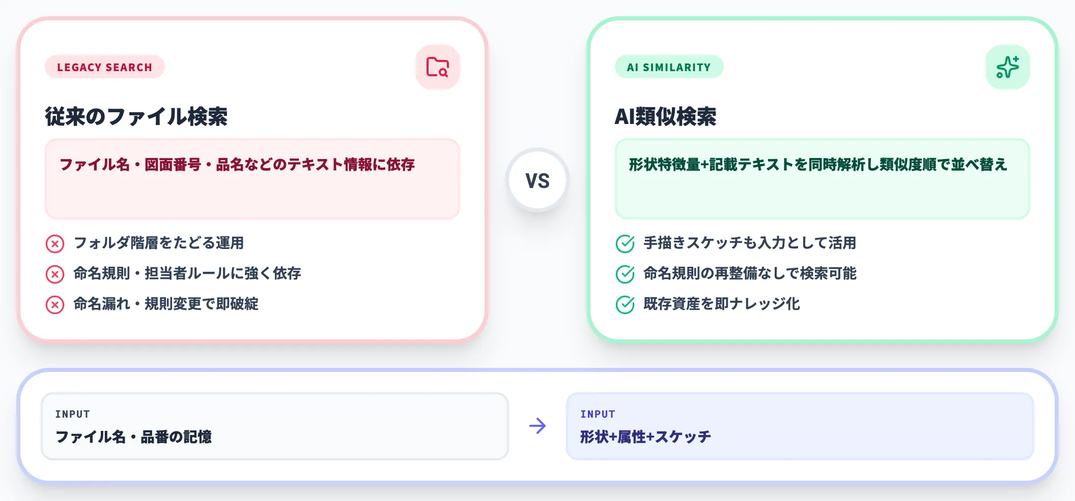 従来検索とAI類似検索の違い（テキスト依存 vs 形状特徴ベース）