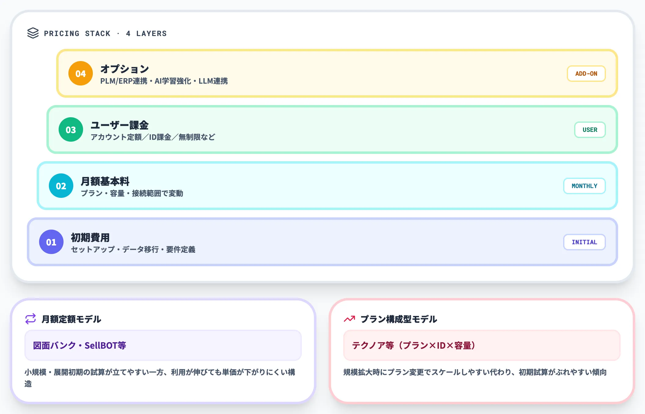 料金体系の構成要素