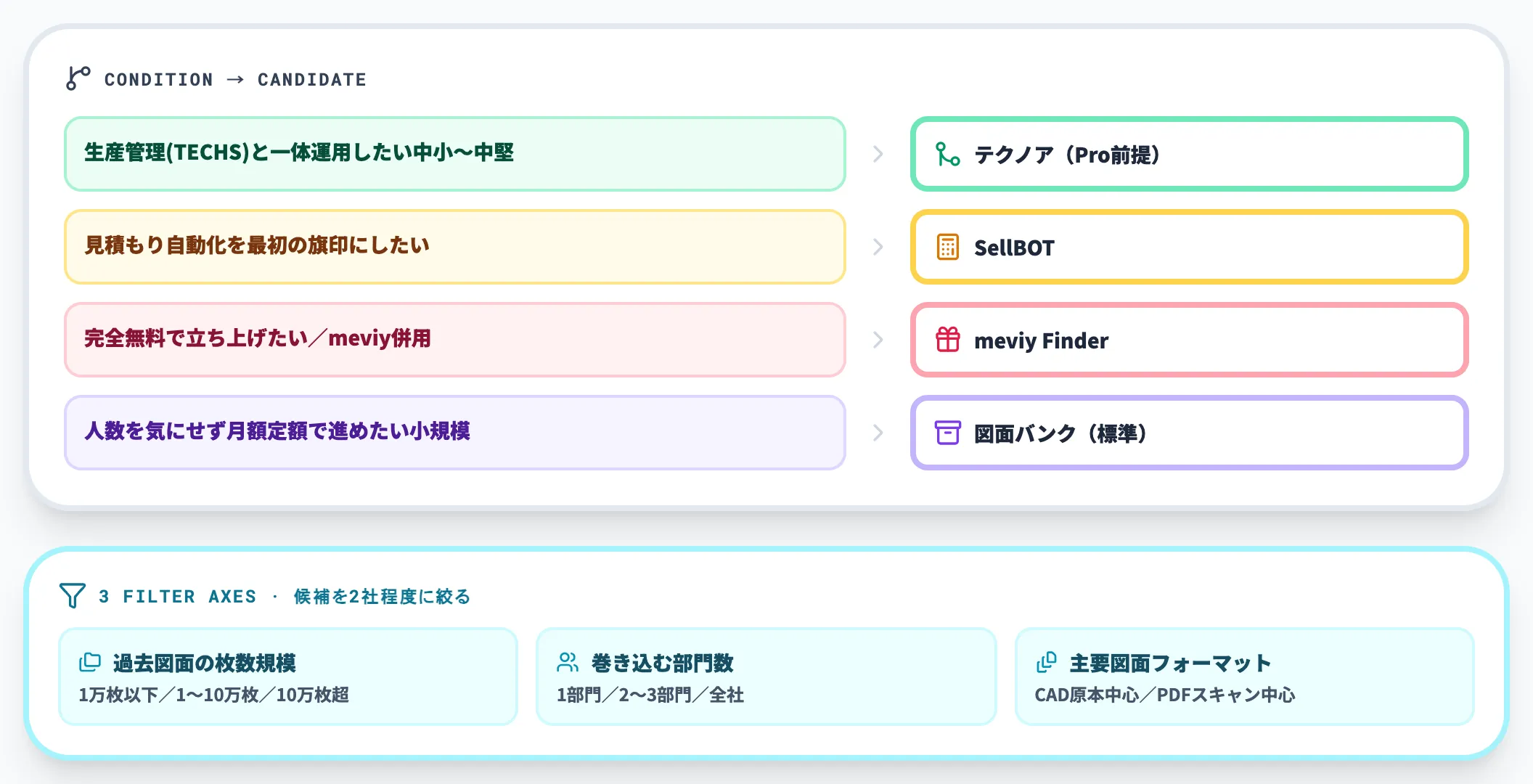 条件別にどのサービスが候補になるか-1