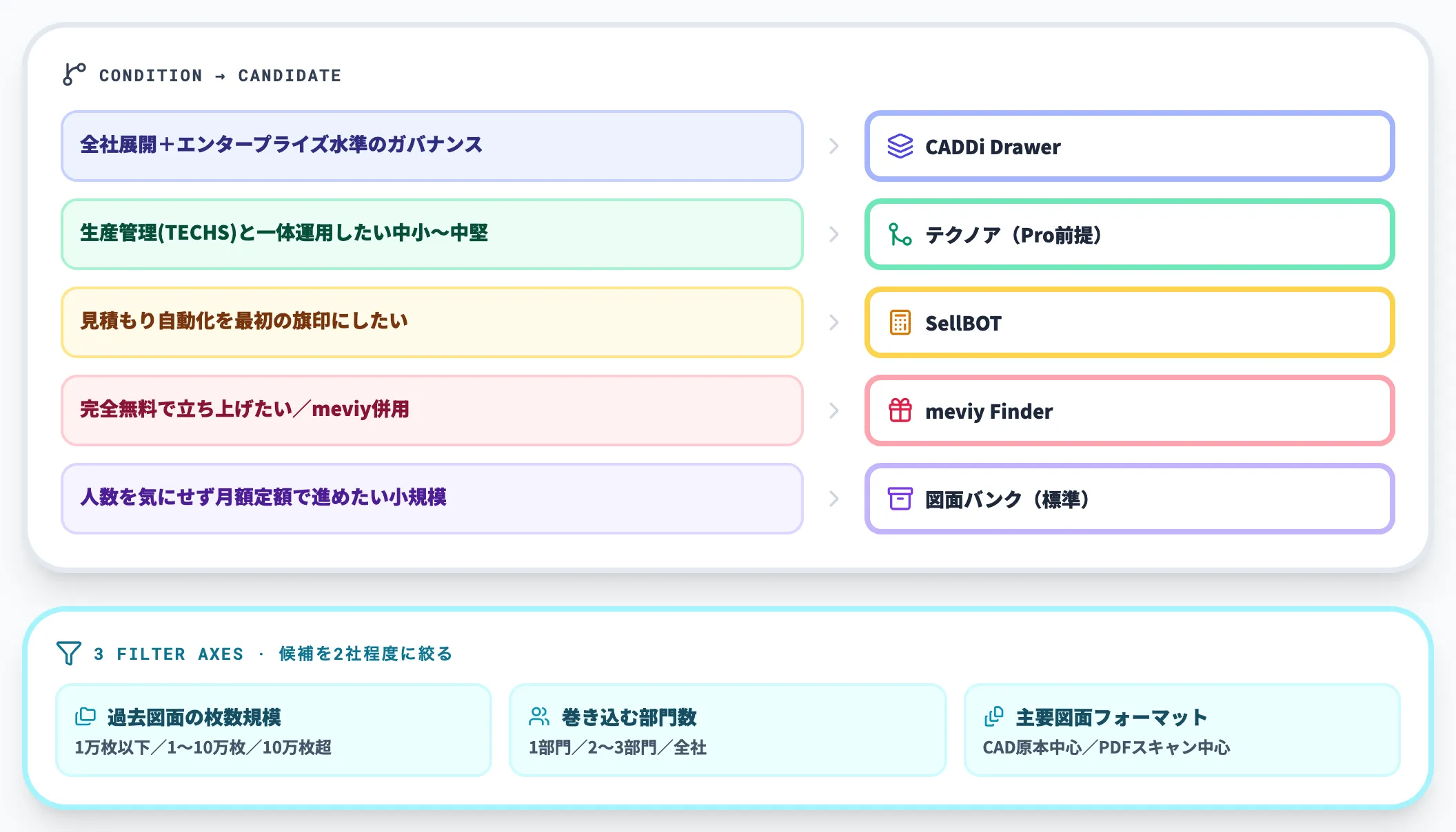 条件別にどのサービスが候補になるか