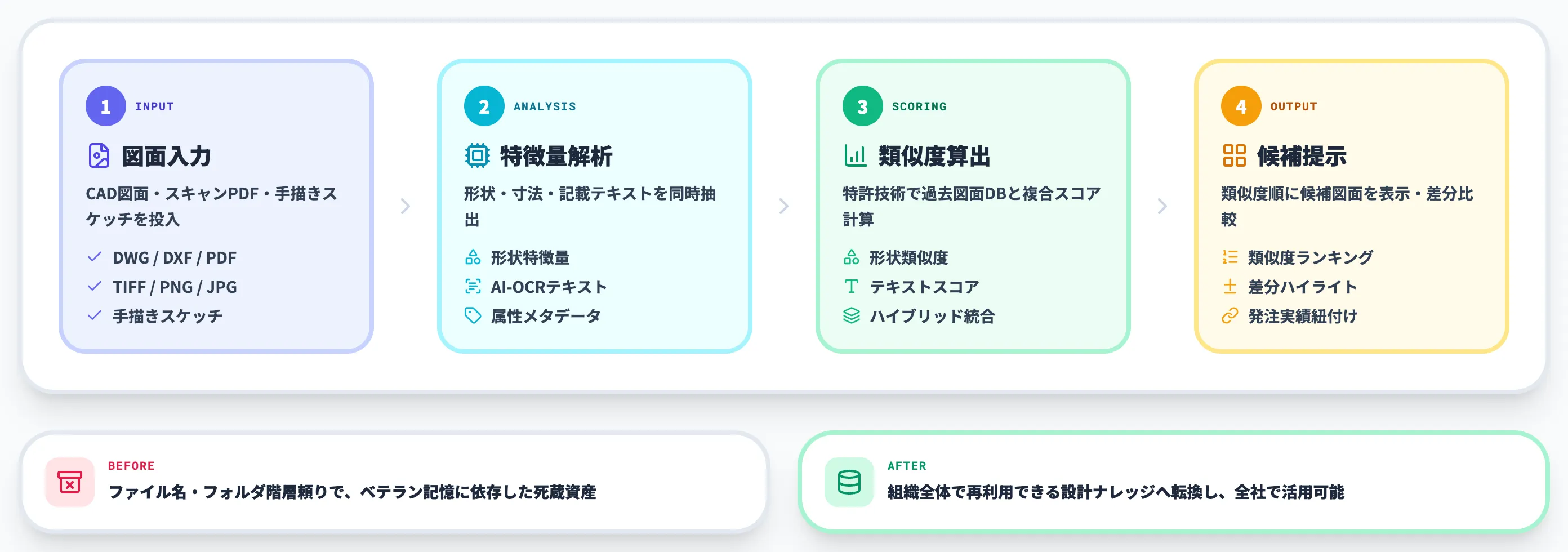 類似図面検索AIの処理フロー（図面入力→形状解析→類似度計算→候補表示）