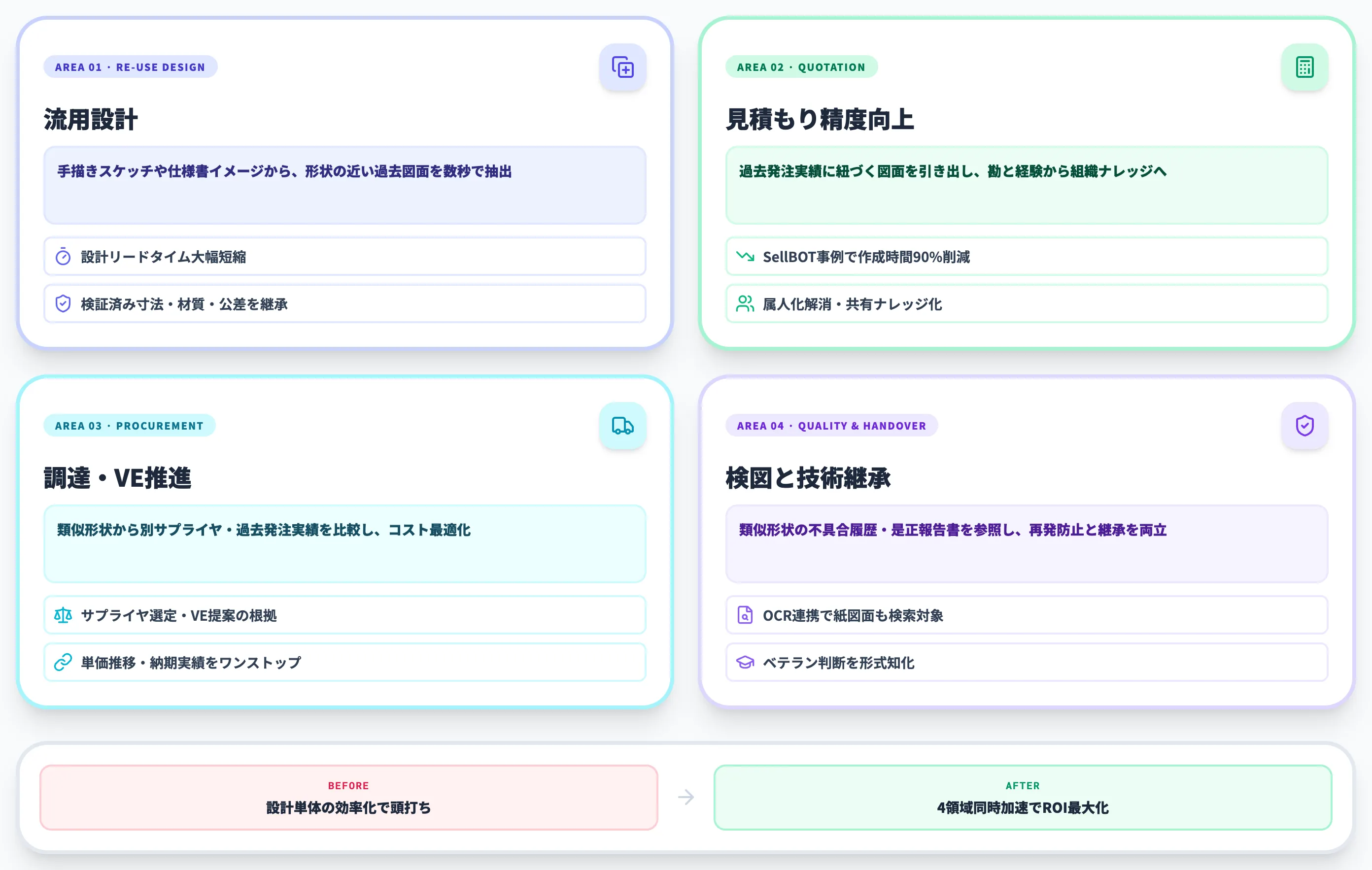 類似図面検索AIの活用4領域マップ（流用設計/見積/調達VE/検図）
