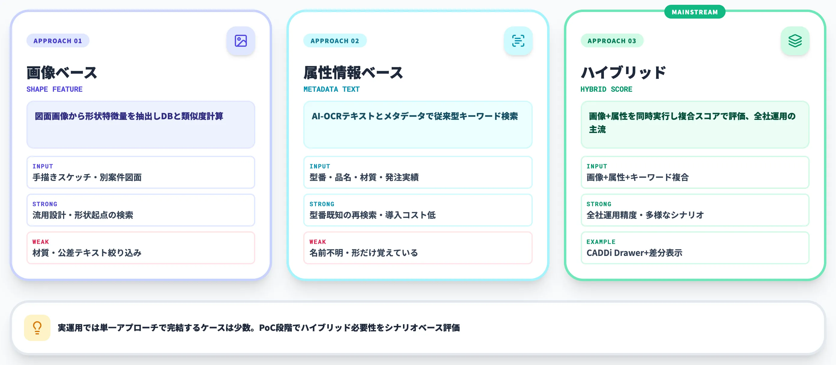 類似図面検索AIの3アプローチ比較（画像/属性/ハイブリッド）