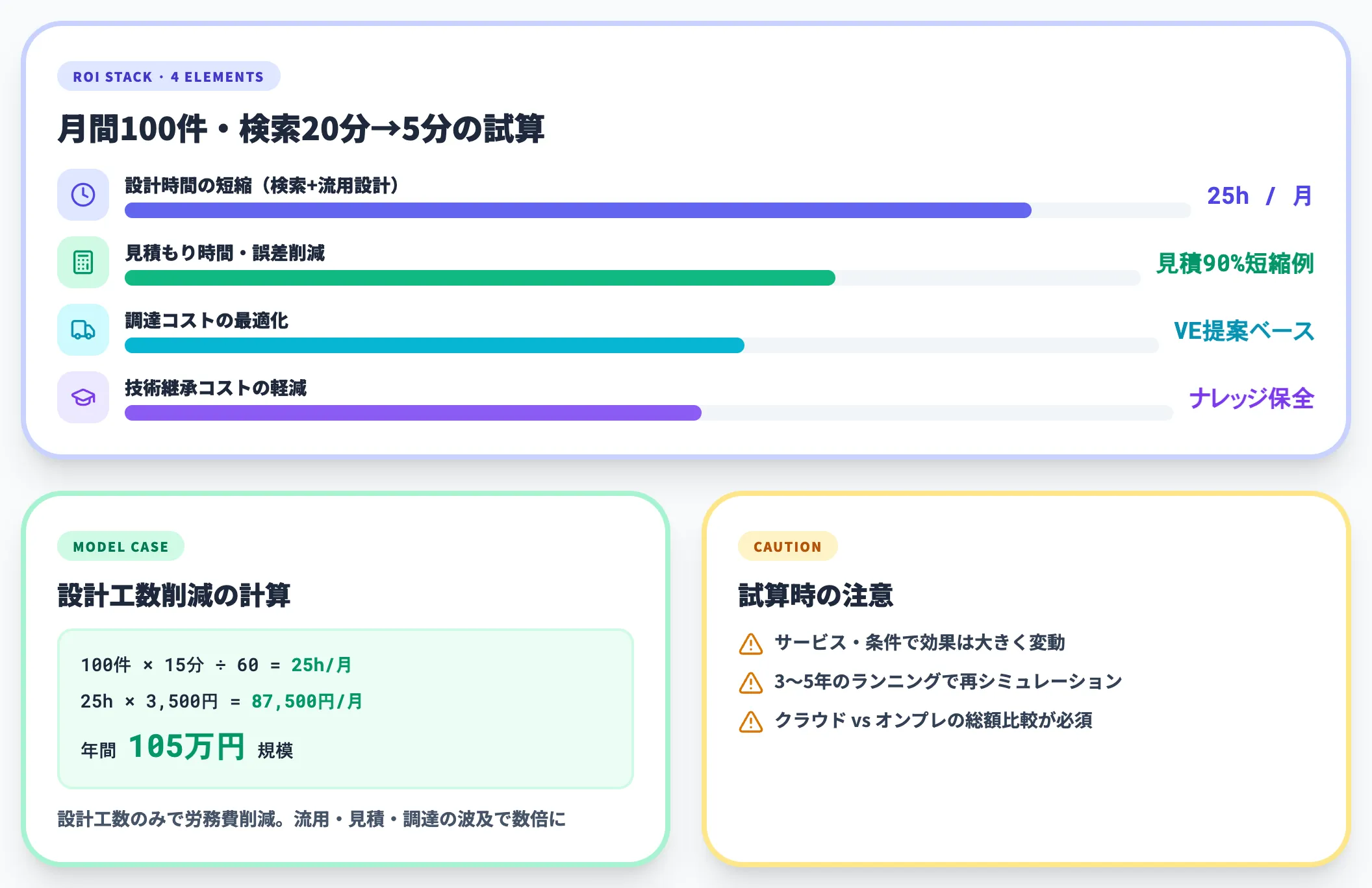 類似図面検索AIのROI積み上げ4要素