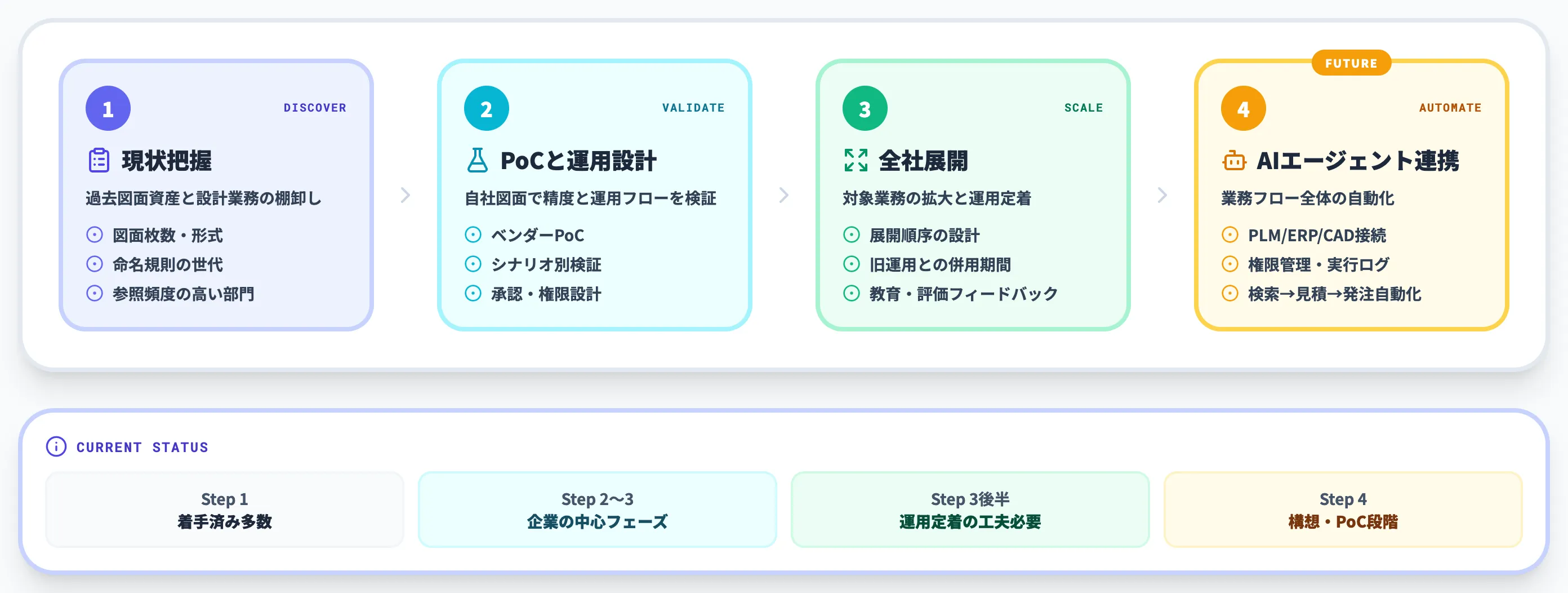 類似図面検索AI導入4ステップフロー（現状把握→PoC→全社展開→AIエージェント連携）