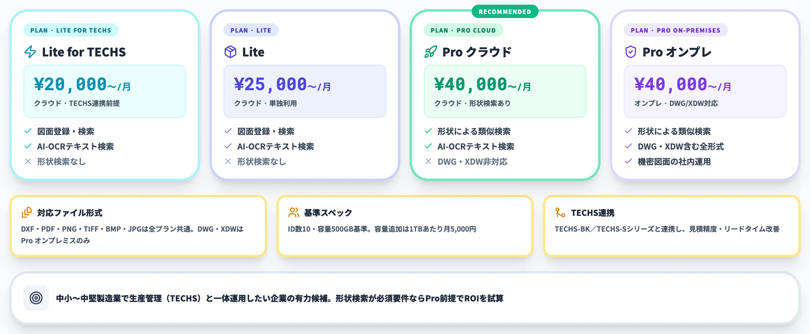 AI類似図面検索（テクノア）の4プラン料金体系