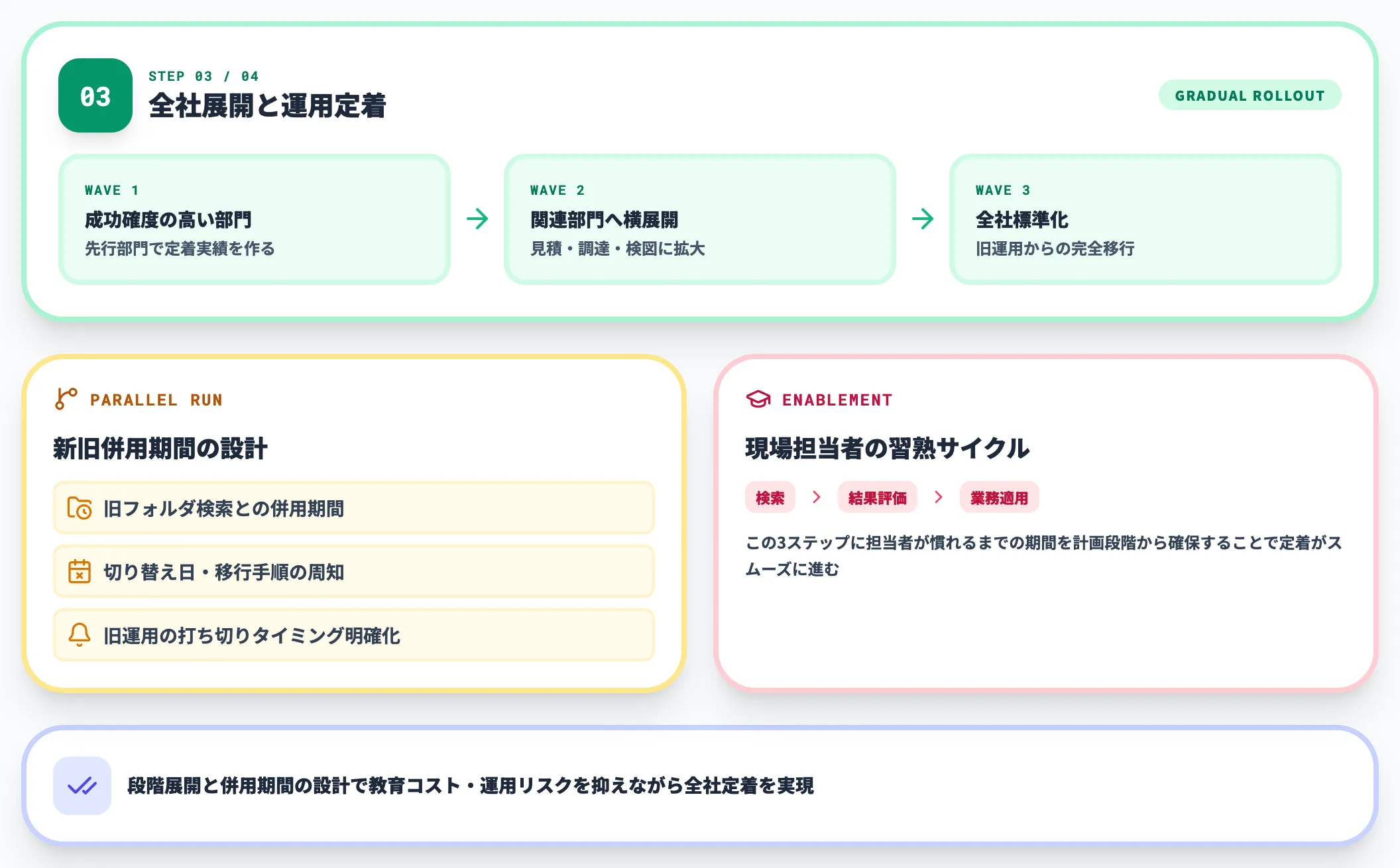 Step 3 3波展開と新旧運用の併用期間設計