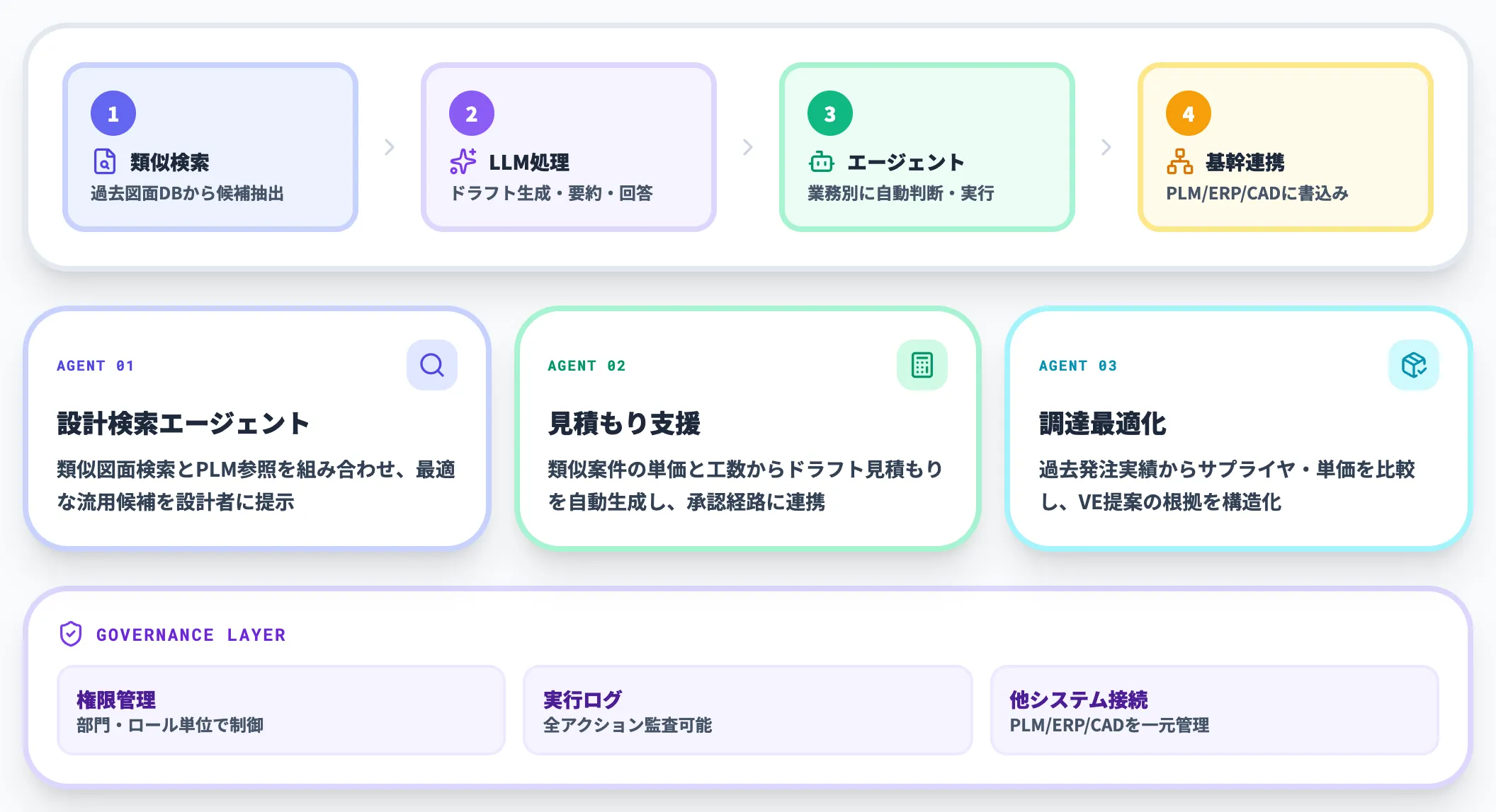 Step 4 AIエージェント連携パイプライン（検索→LLM→エージェント→基幹連携）
